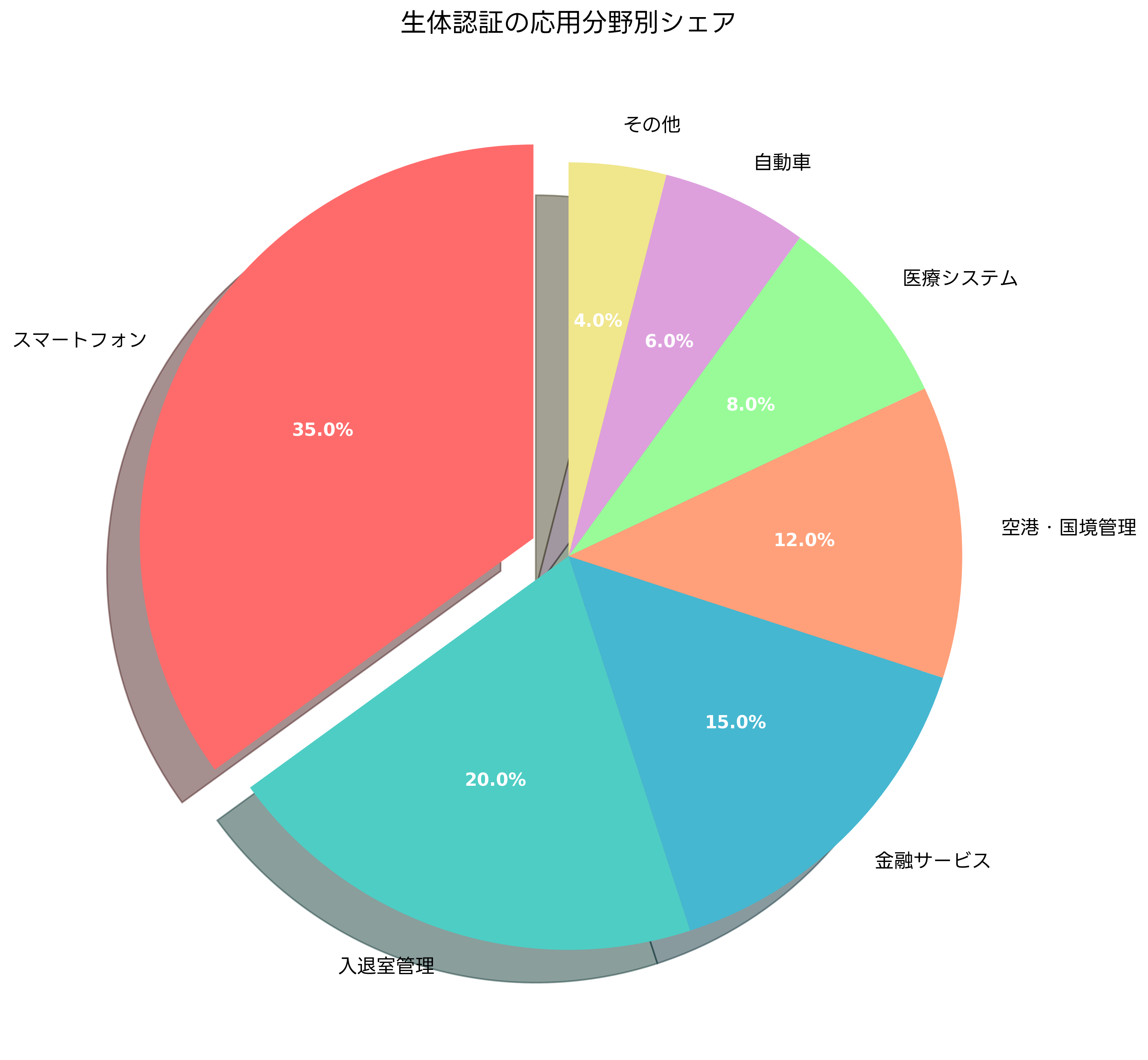 生体認証の応用分野