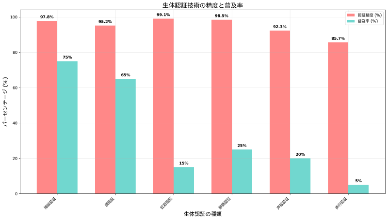 Featured image of post 生体認証（Biometric Authentication）：次世代セキュリティの核心技術