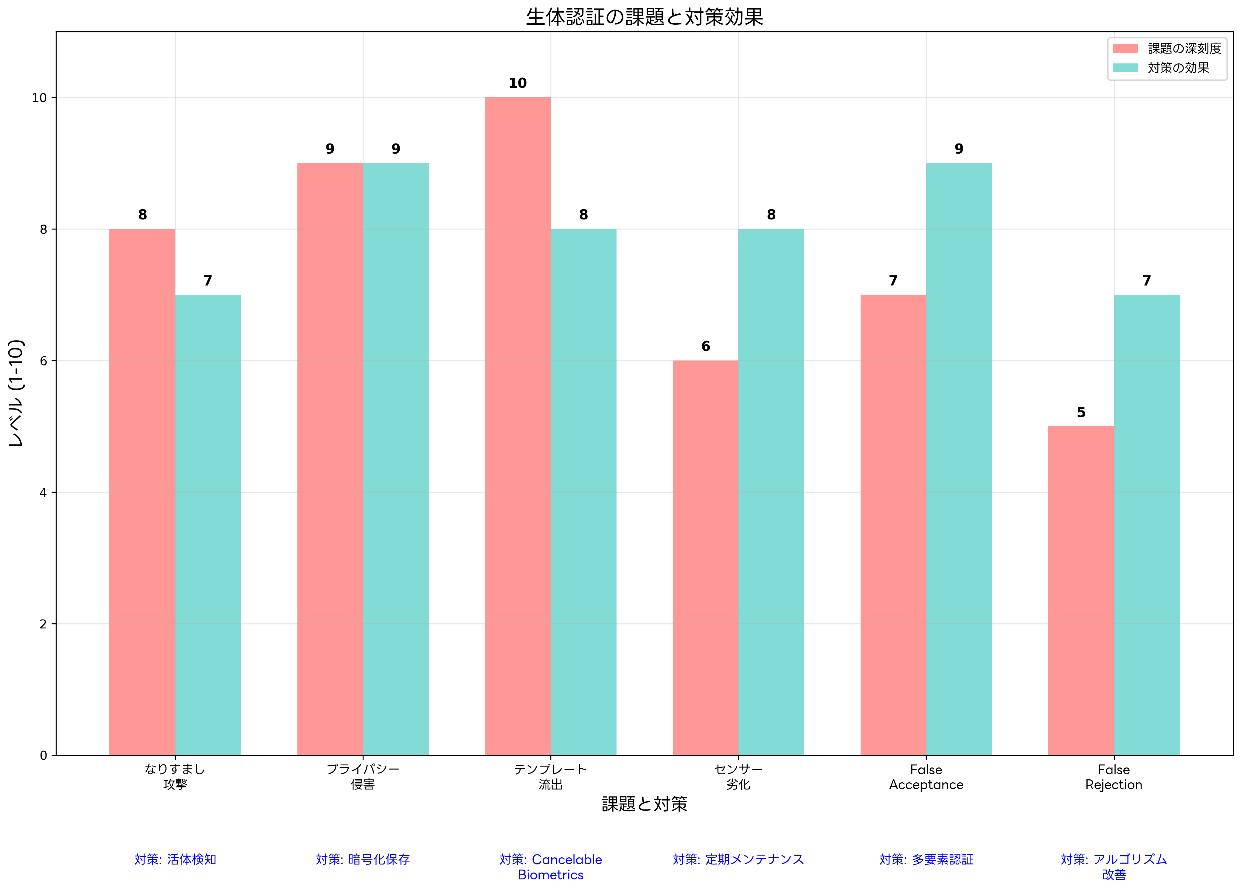生体認証の課題と対策