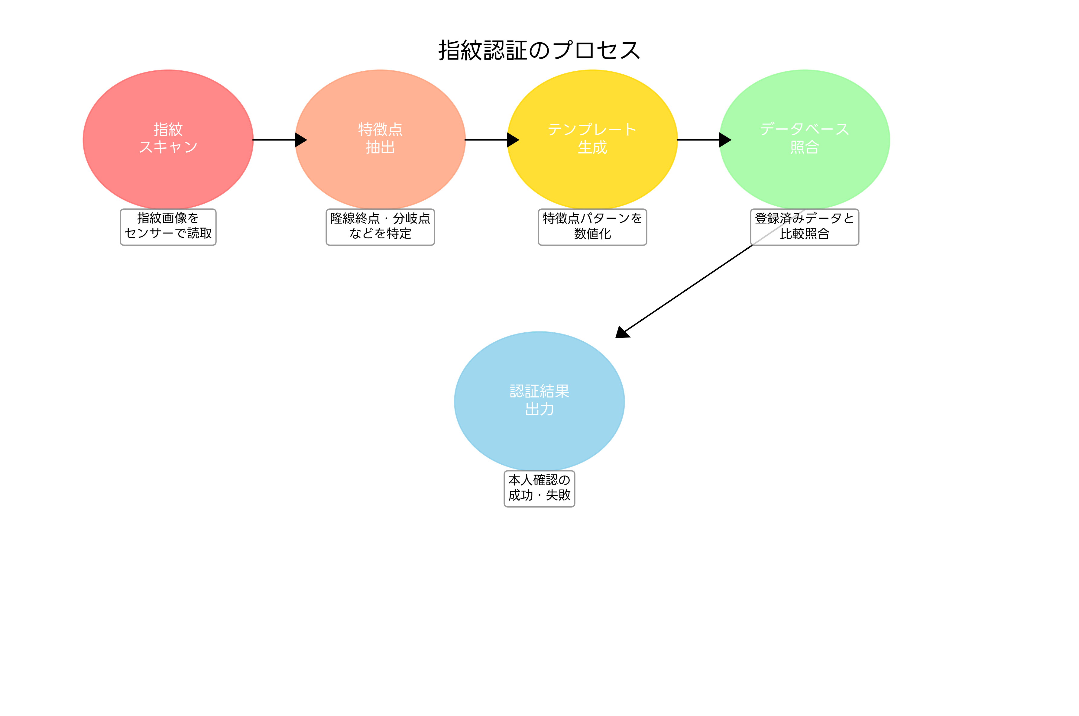 指紋認証のプロセス