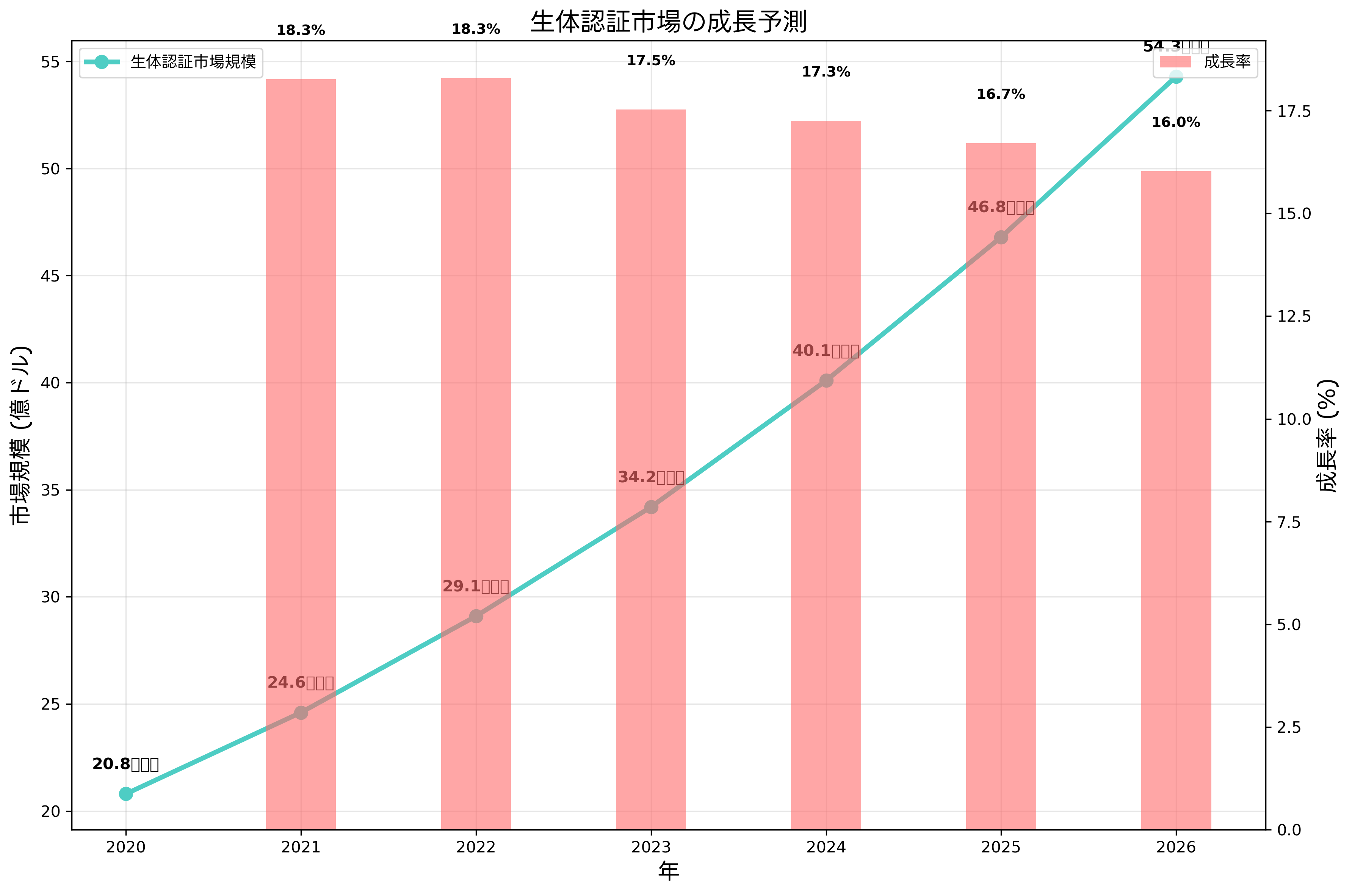 生体認証市場の成長予測