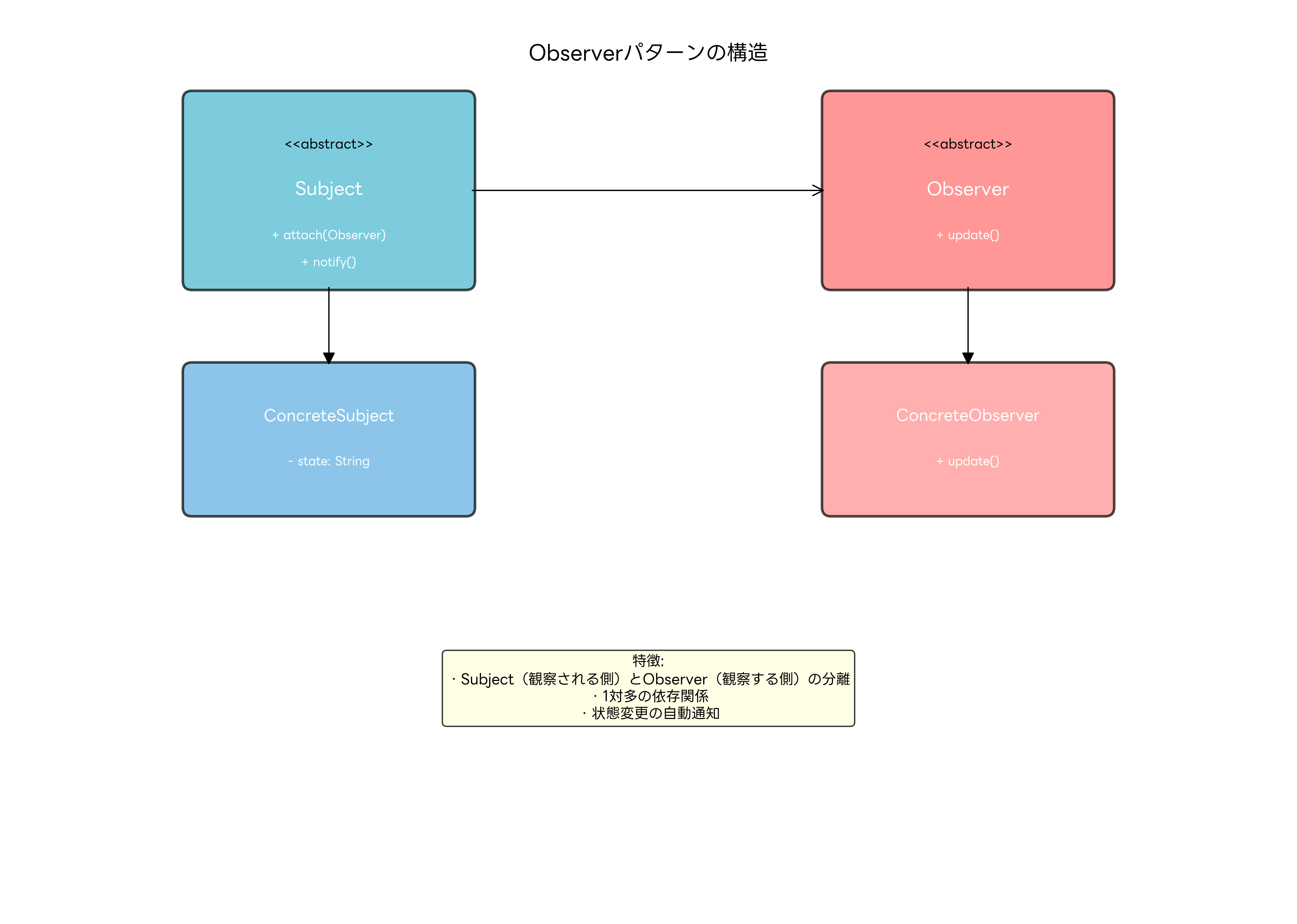 Observerパターンの構造