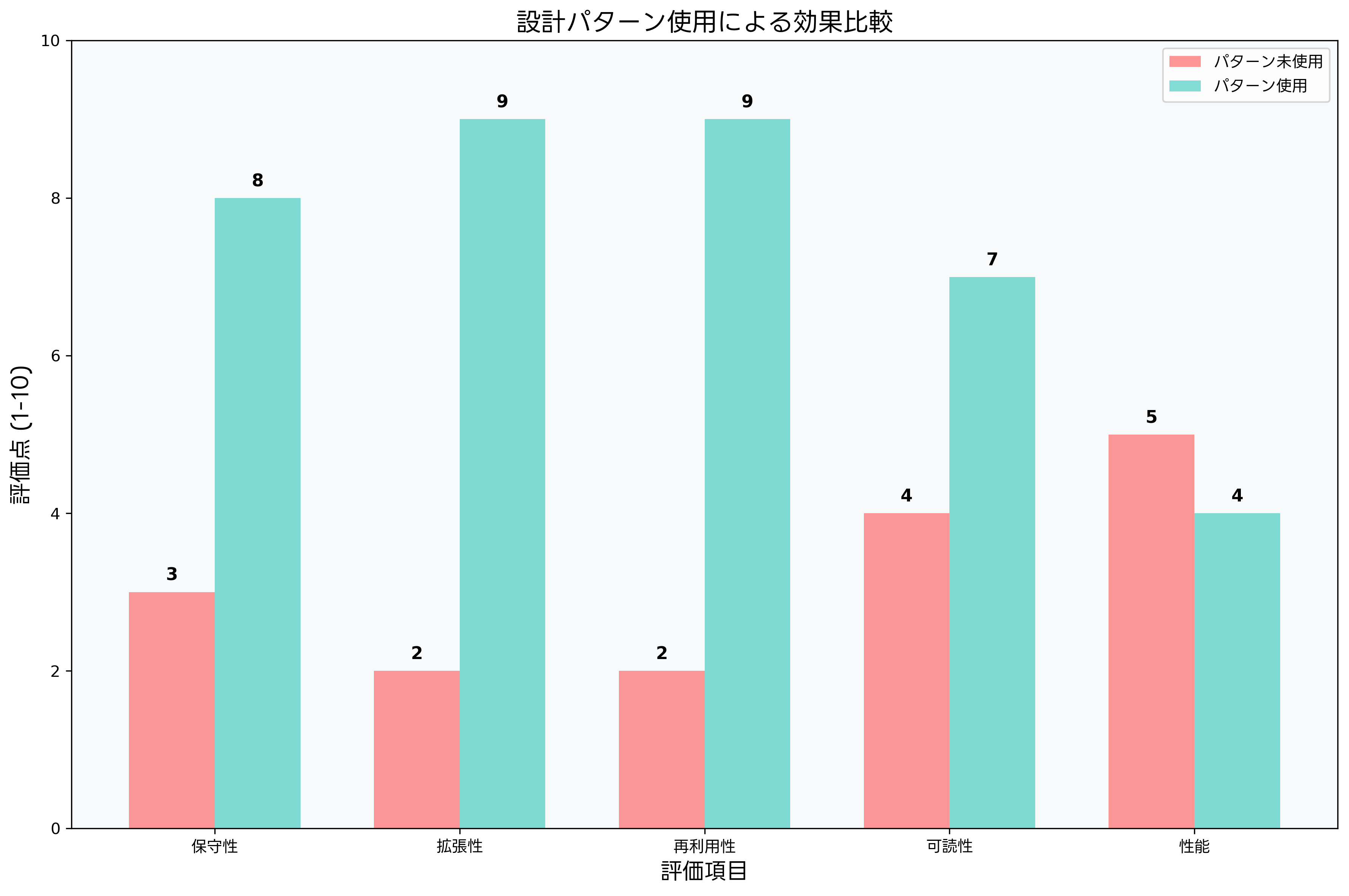 設計パターンの効果比較