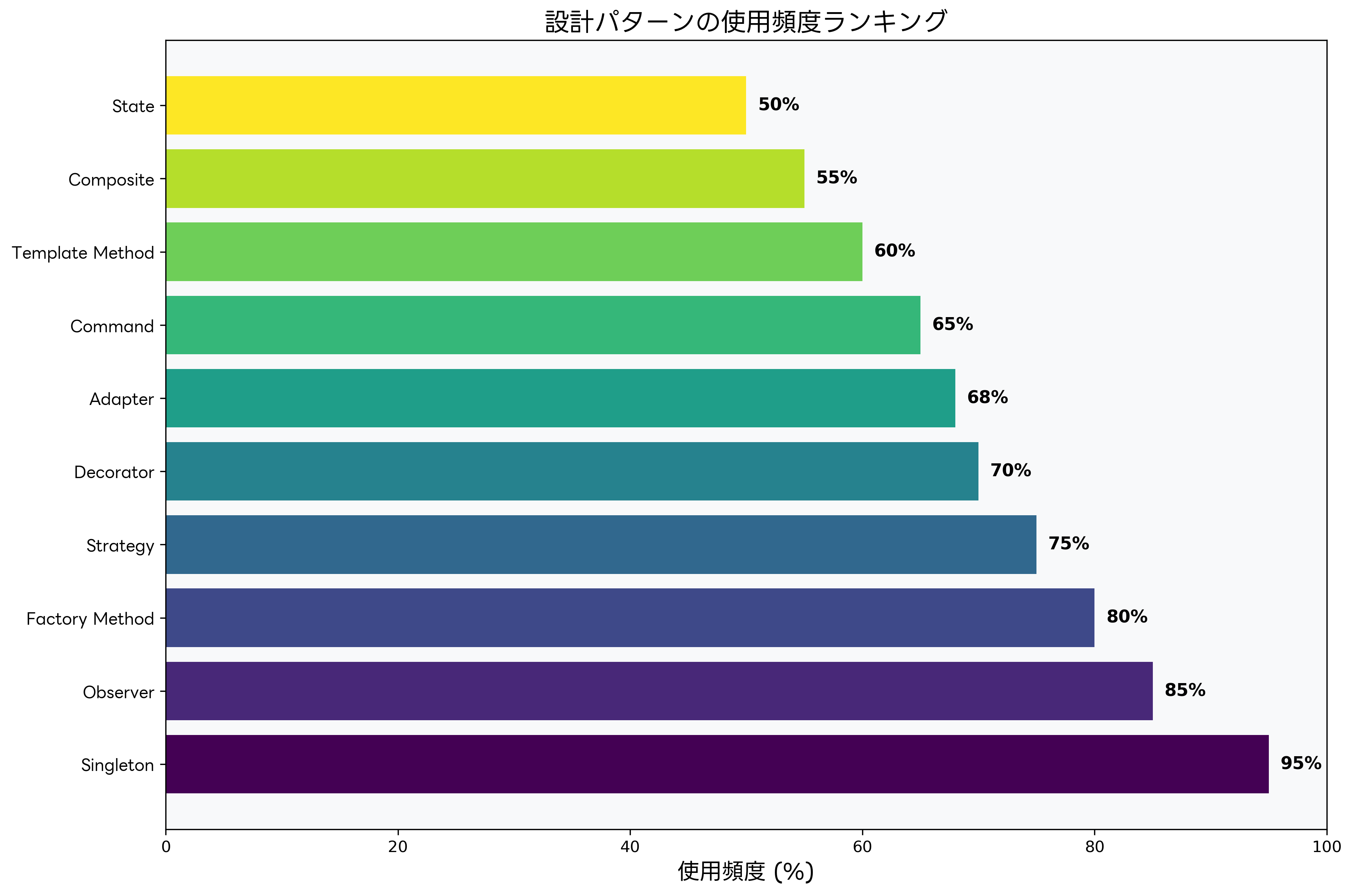 設計パターンの使用頻度