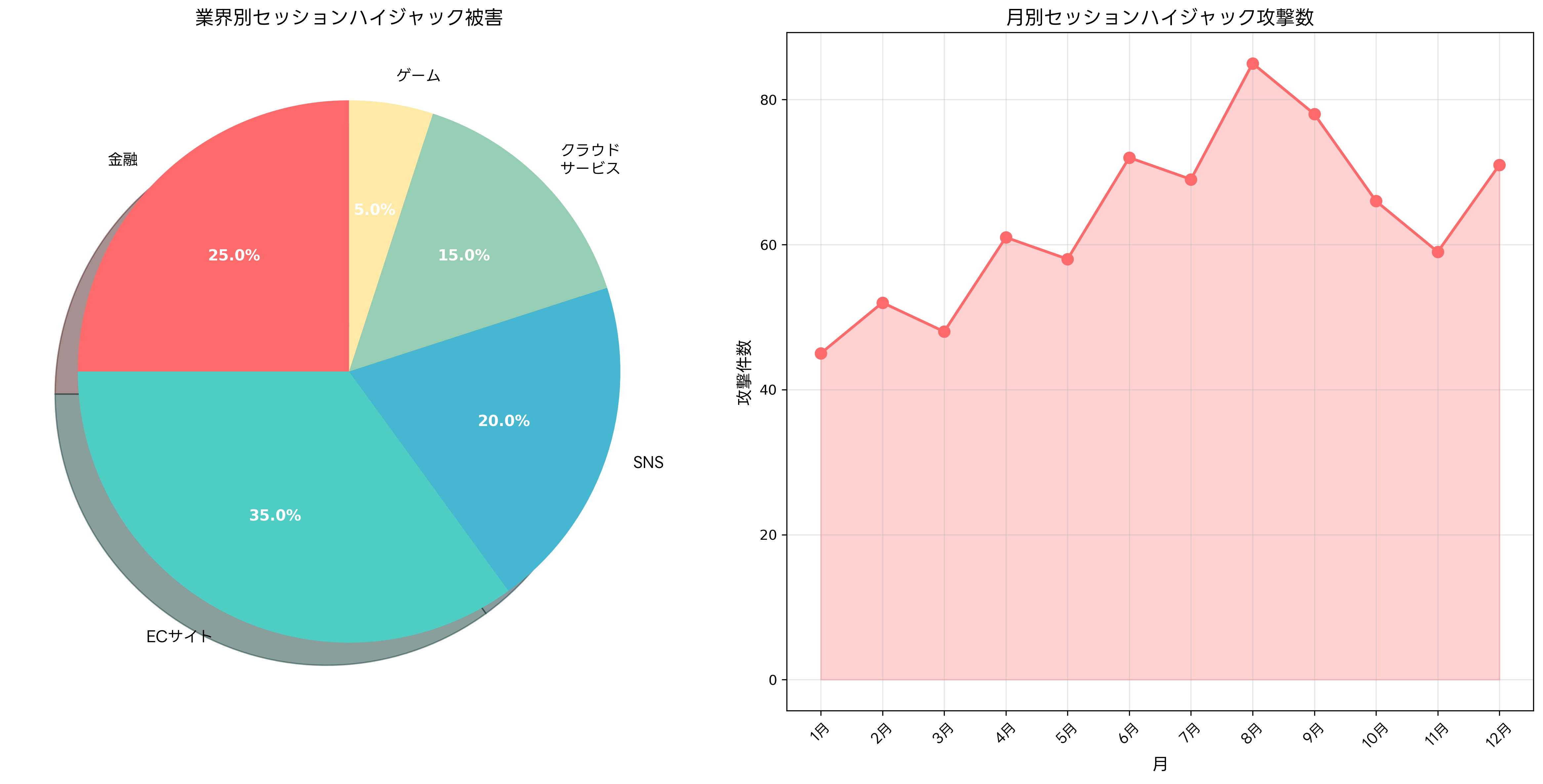 セッションハイジャック被害統計