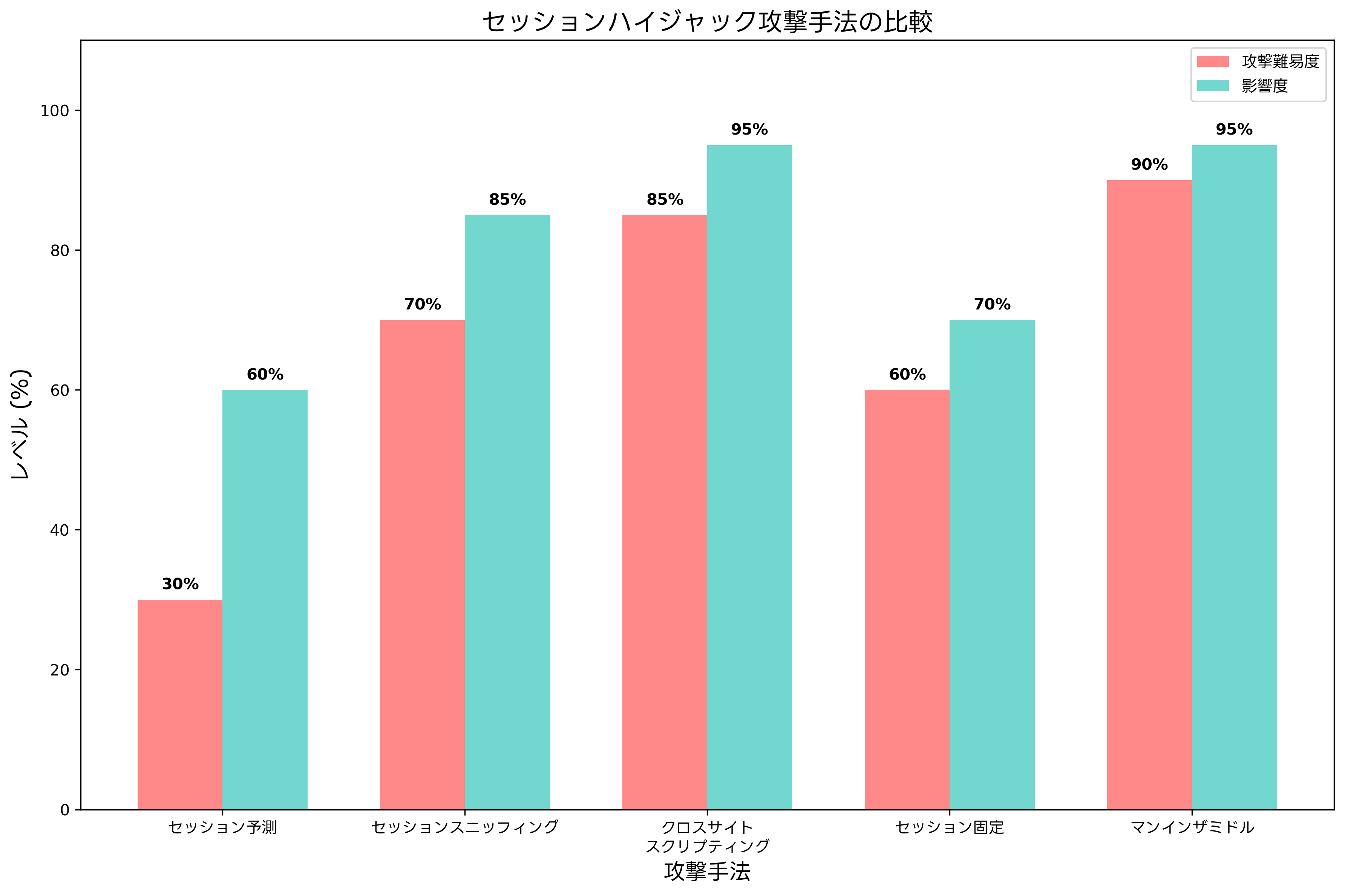 セッションハイジャック攻撃手法の比較