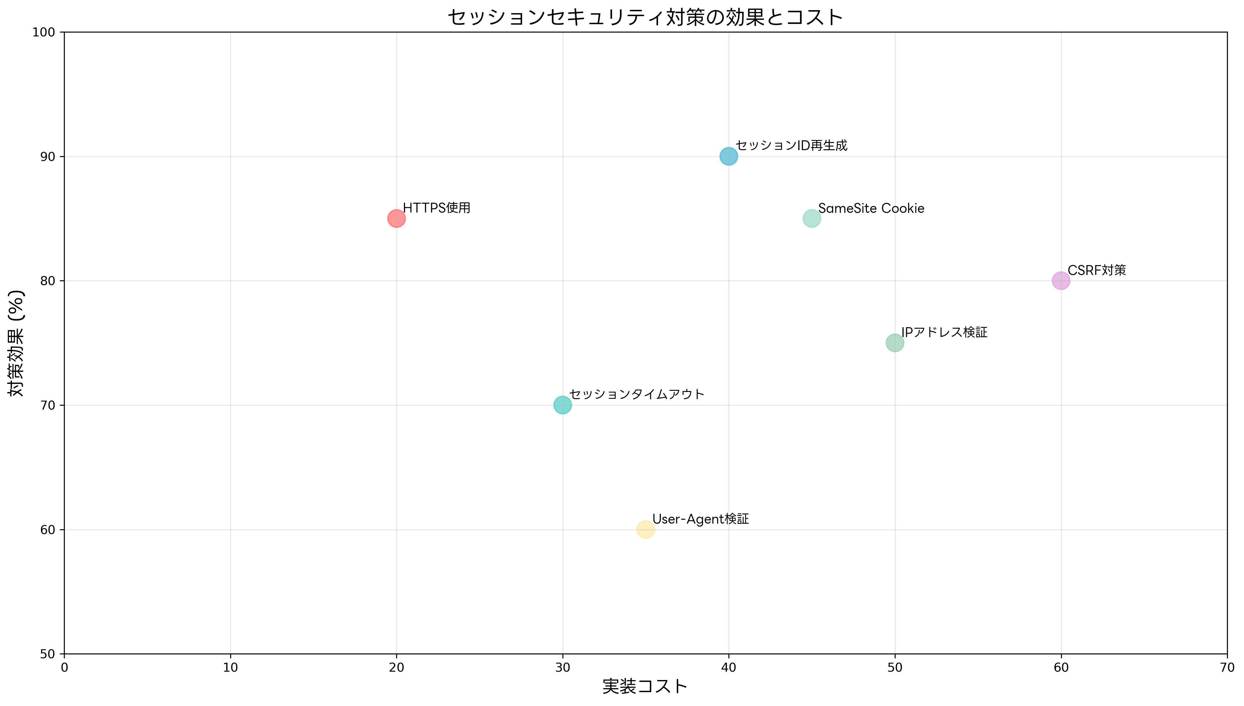 セッションセキュリティ対策の効果とコスト