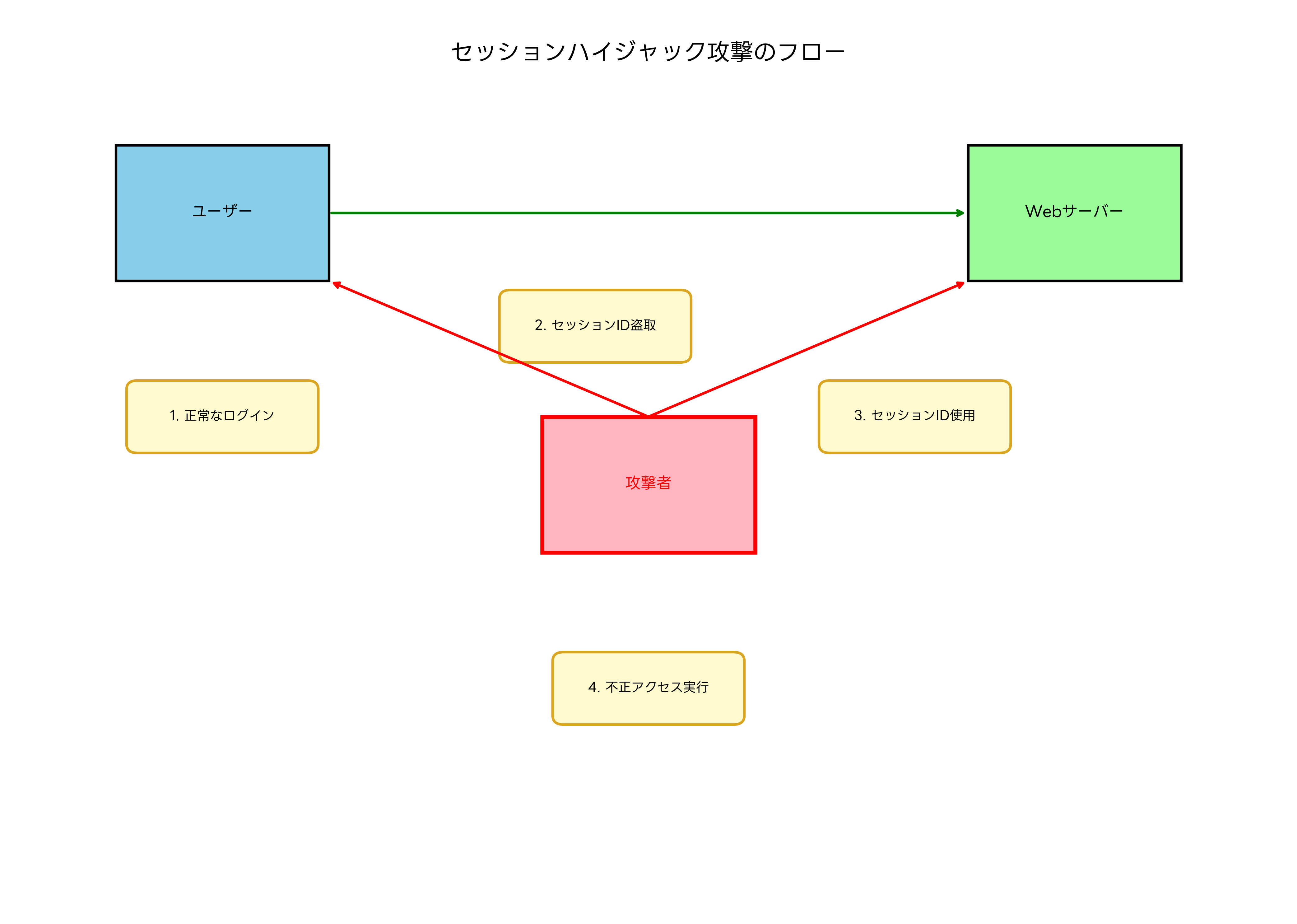 セッションハイジャック攻撃のフロー