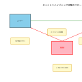 セッションハイジャック：Webアプリケーションの重大な脅威