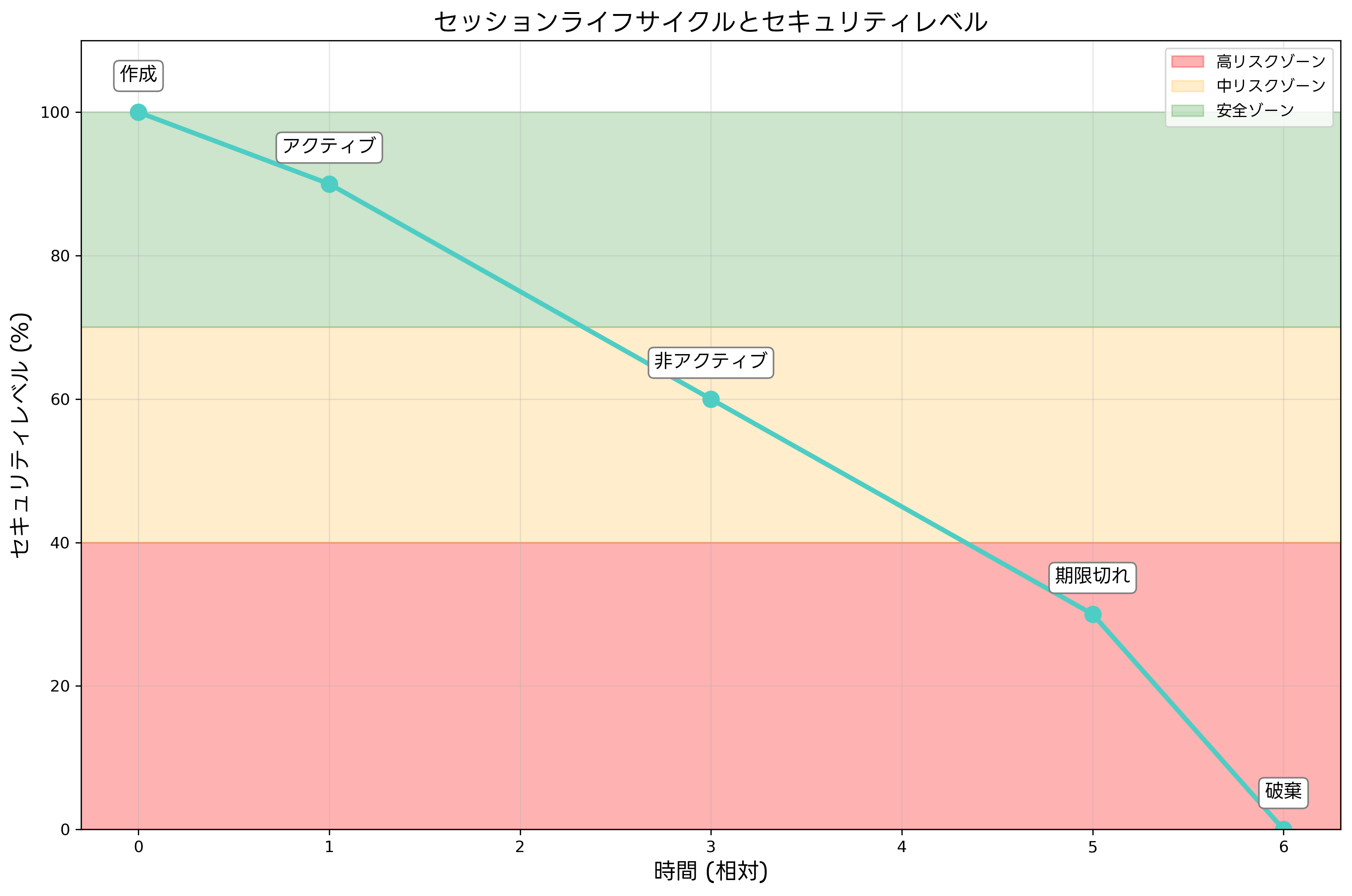 セッションライフサイクルとセキュリティレベル