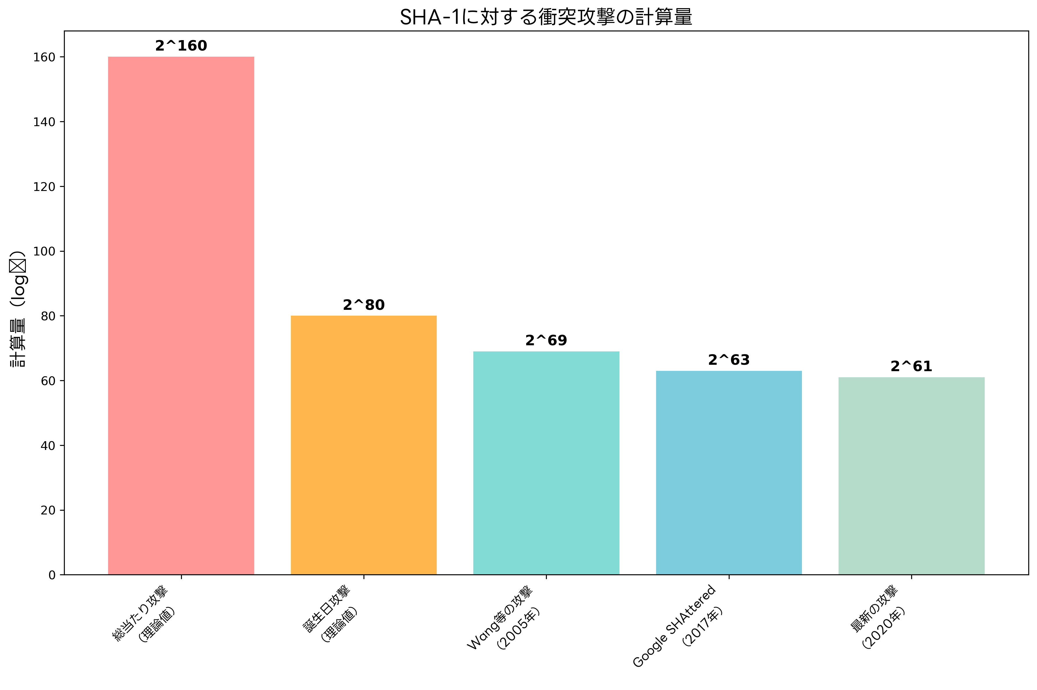 SHA-1に対する衝突攻撃の計算量