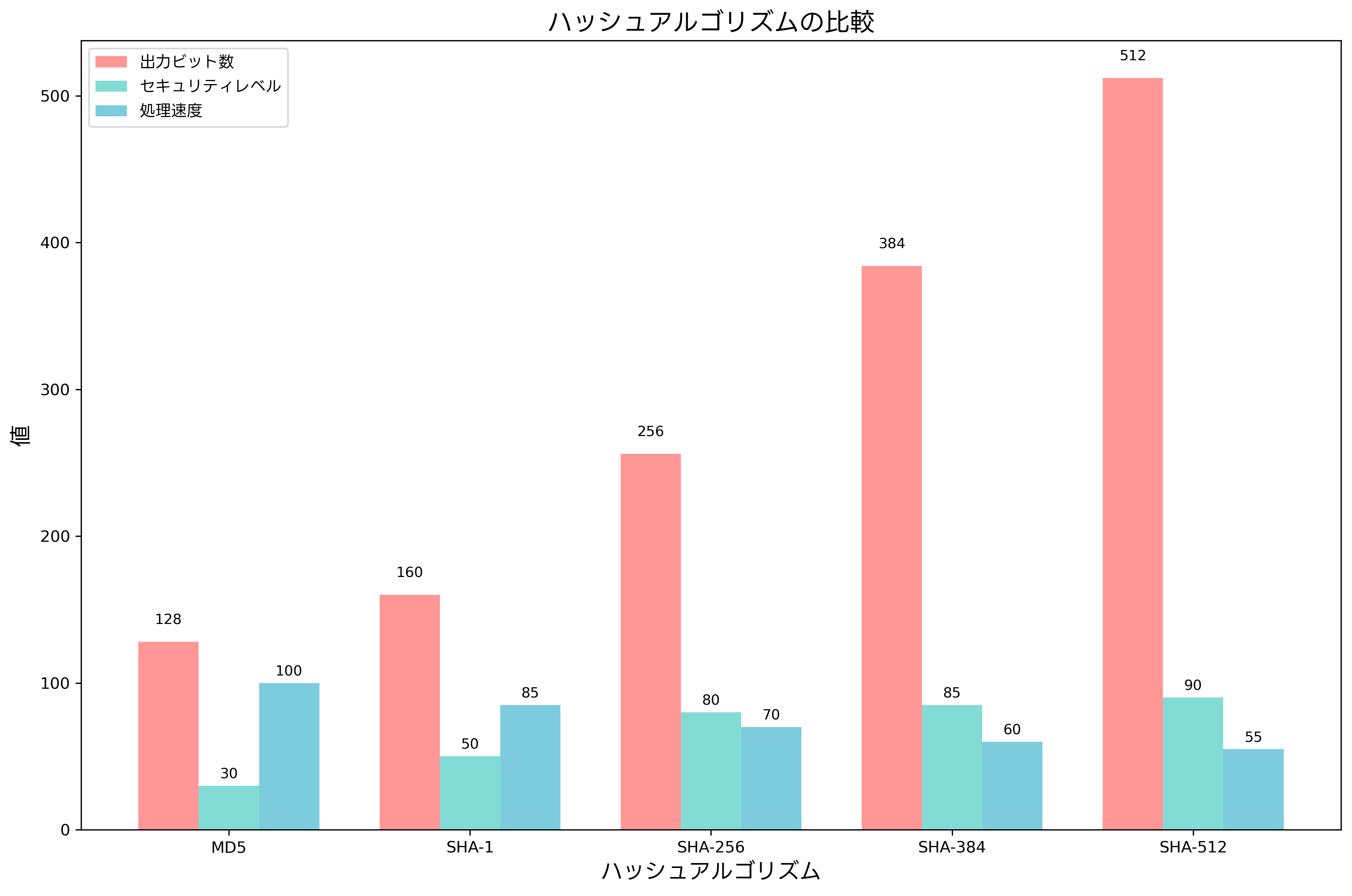 ハッシュアルゴリズムの比較