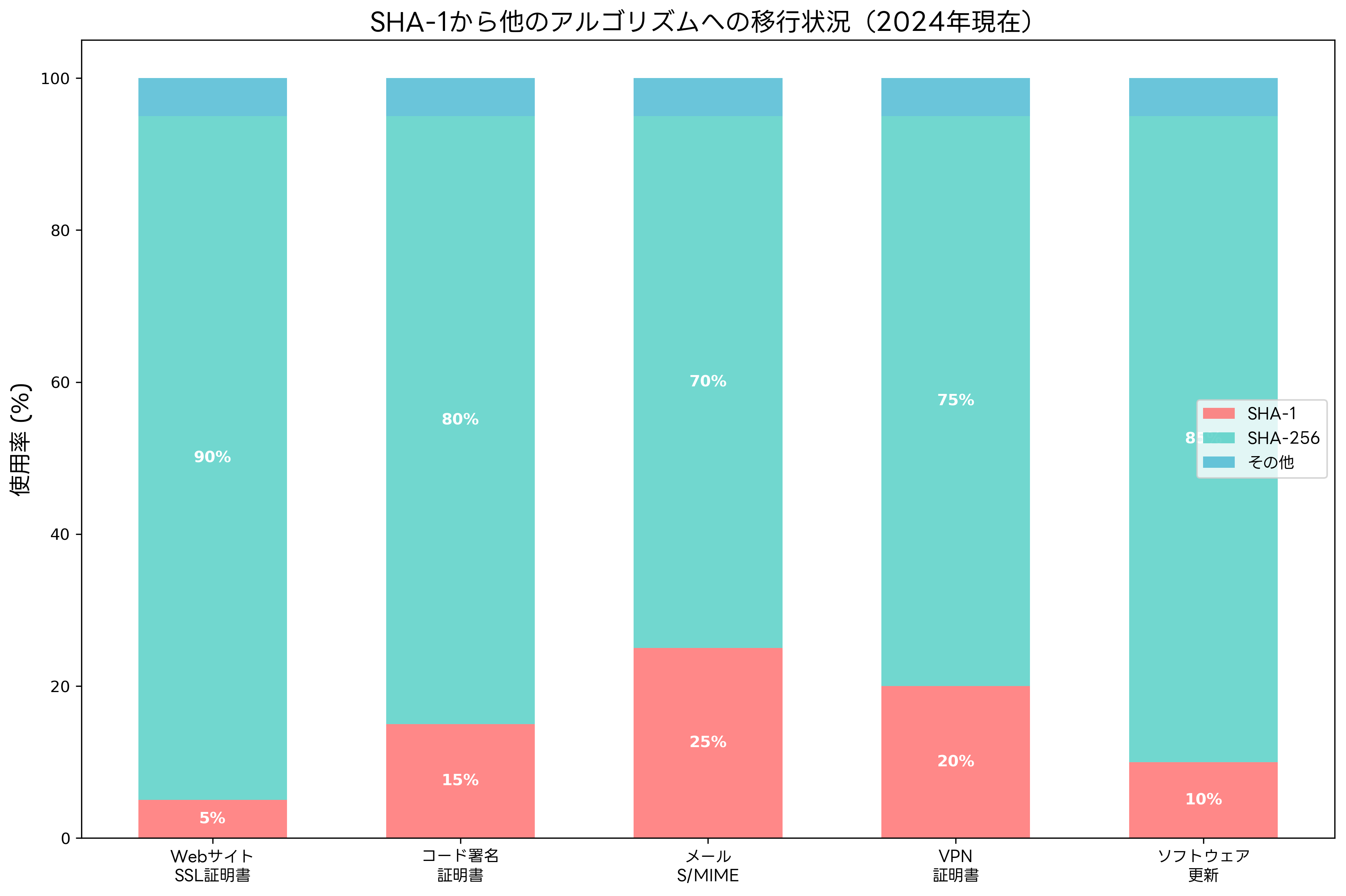 SHA-1から他のアルゴリズムへの移行状況