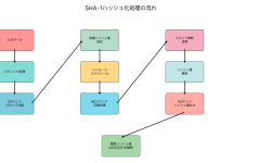 Featured image of post SHA-1：暗号学的ハッシュ関数の歴史と脆弱性