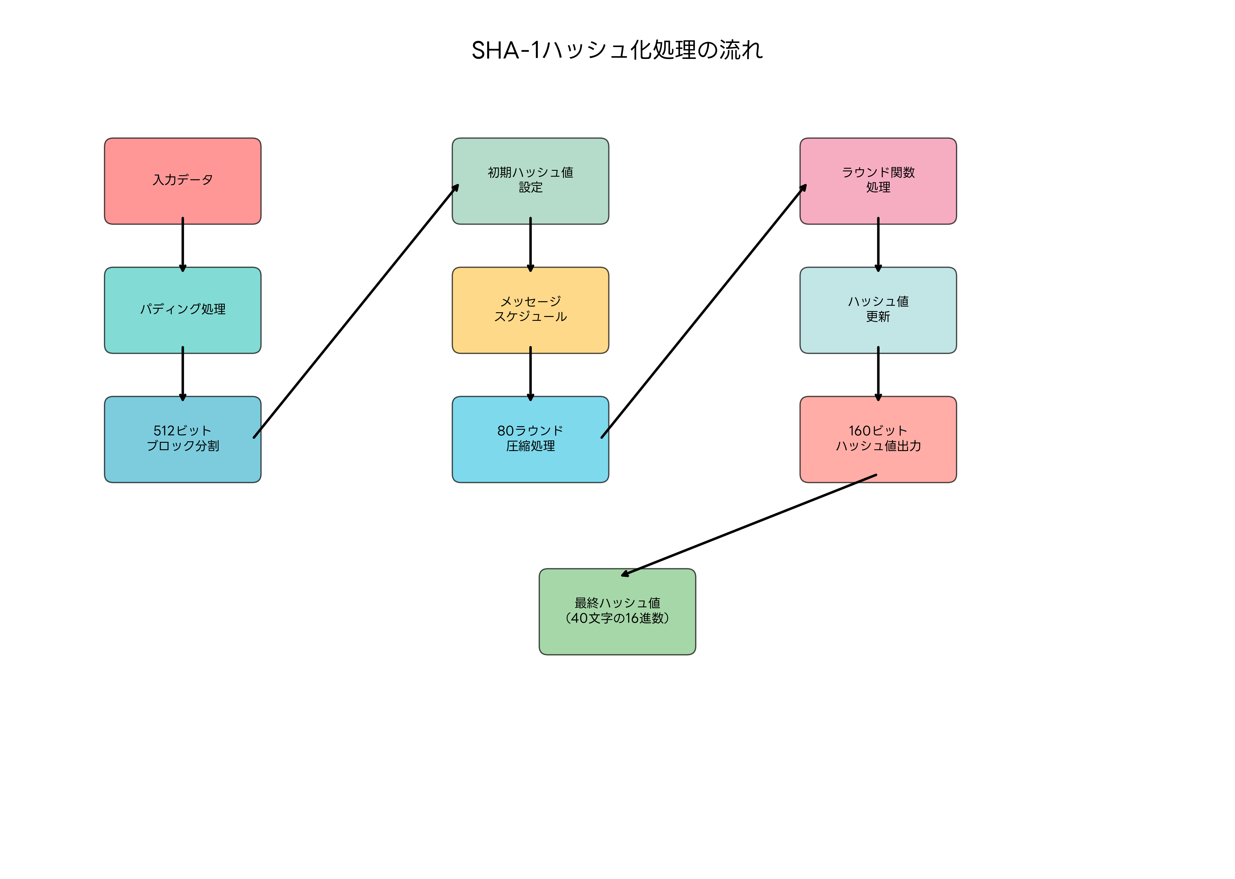 SHA-1ハッシュ化処理の流れ