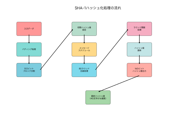 Featured image of post SHA-1：暗号学的ハッシュ関数の歴史と脆弱性