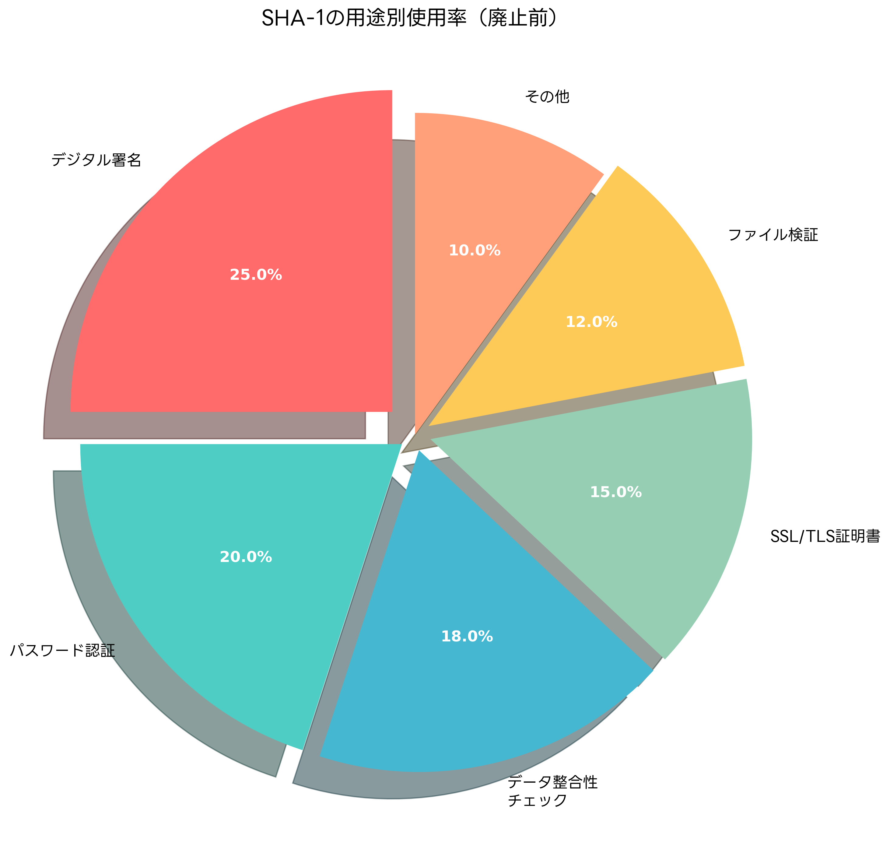 SHA-1の用途別使用率