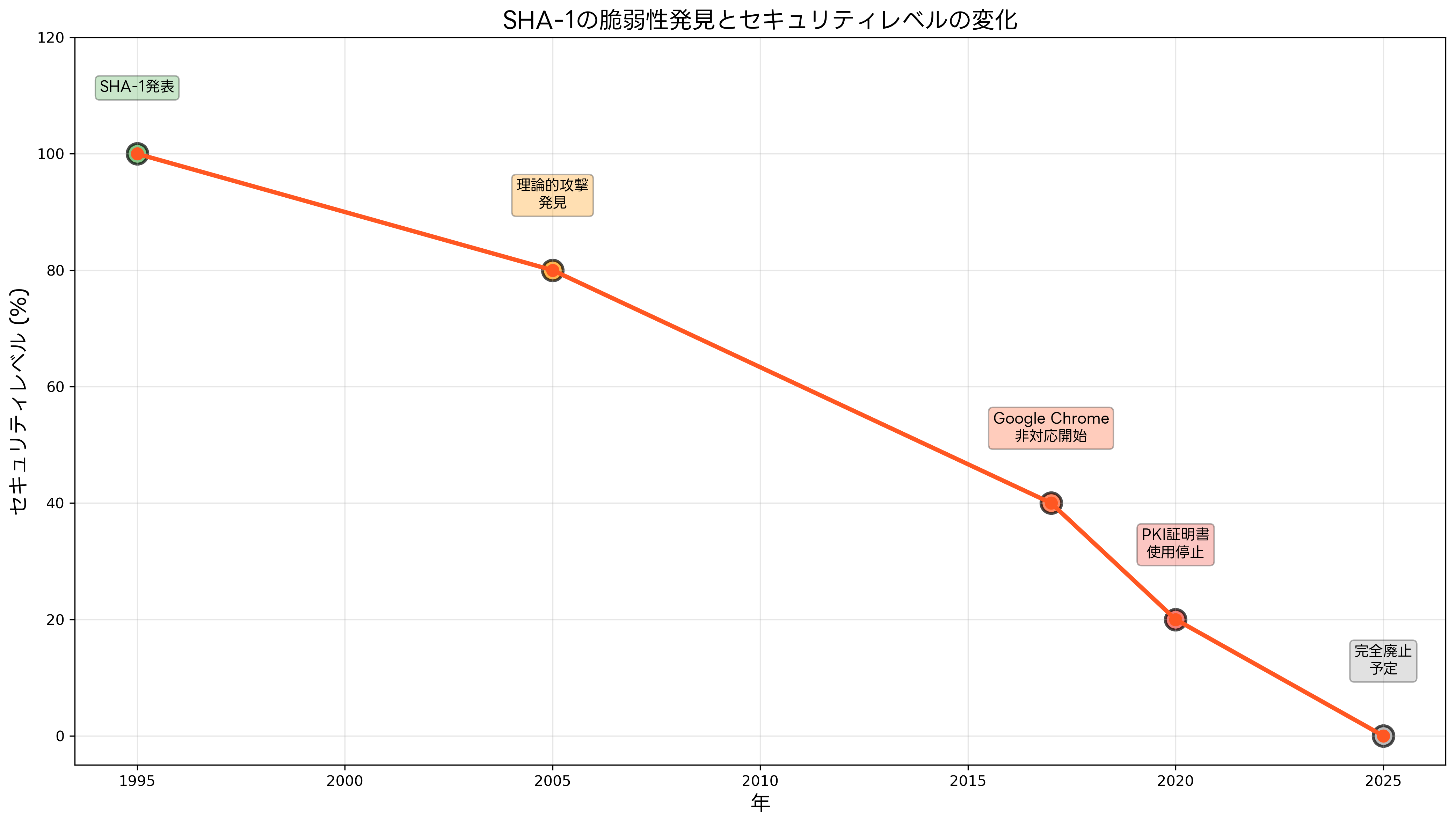 SHA-1の脆弱性発見とセキュリティレベルの変化