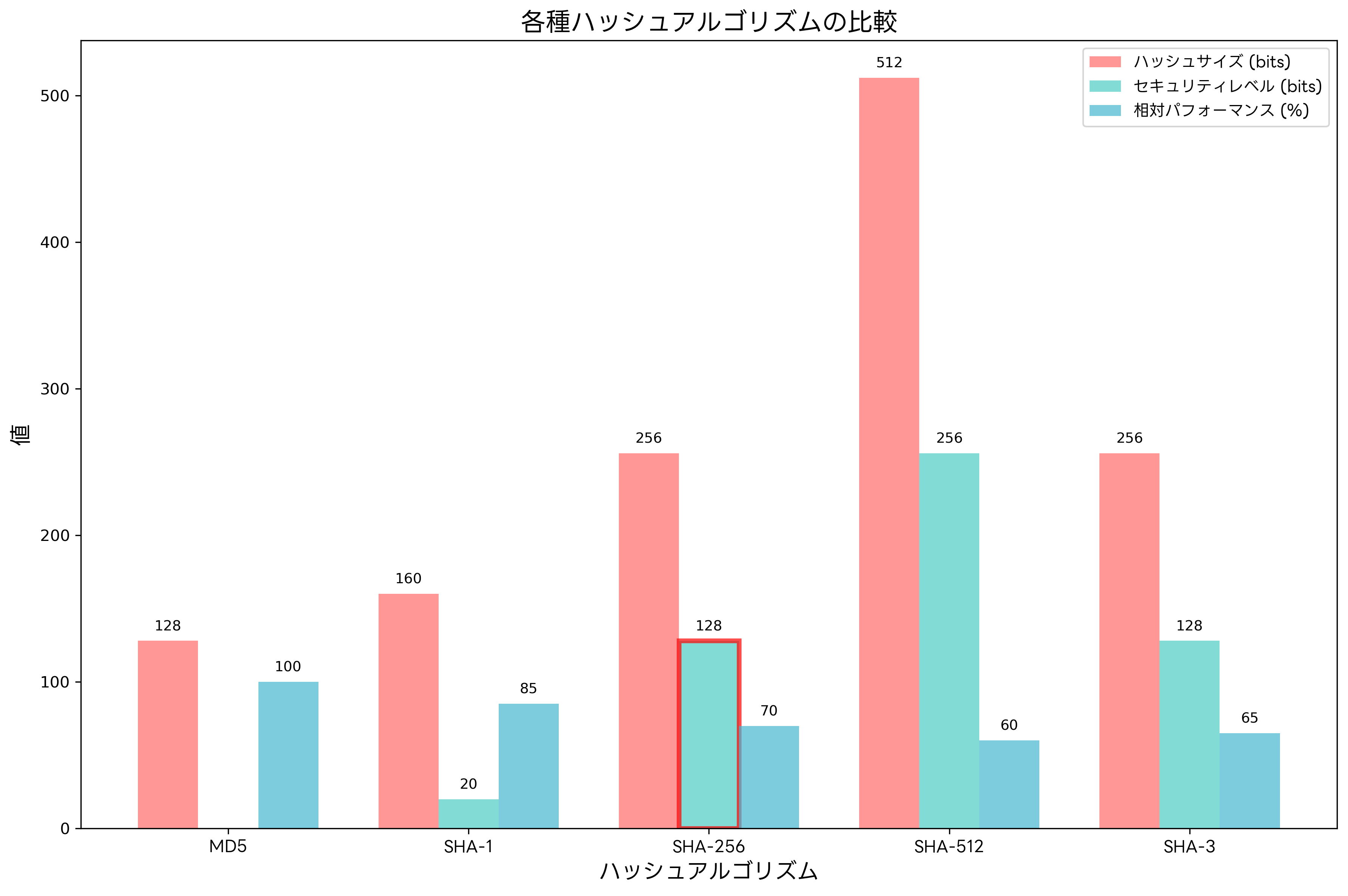 各種ハッシュアルゴリズムの比較