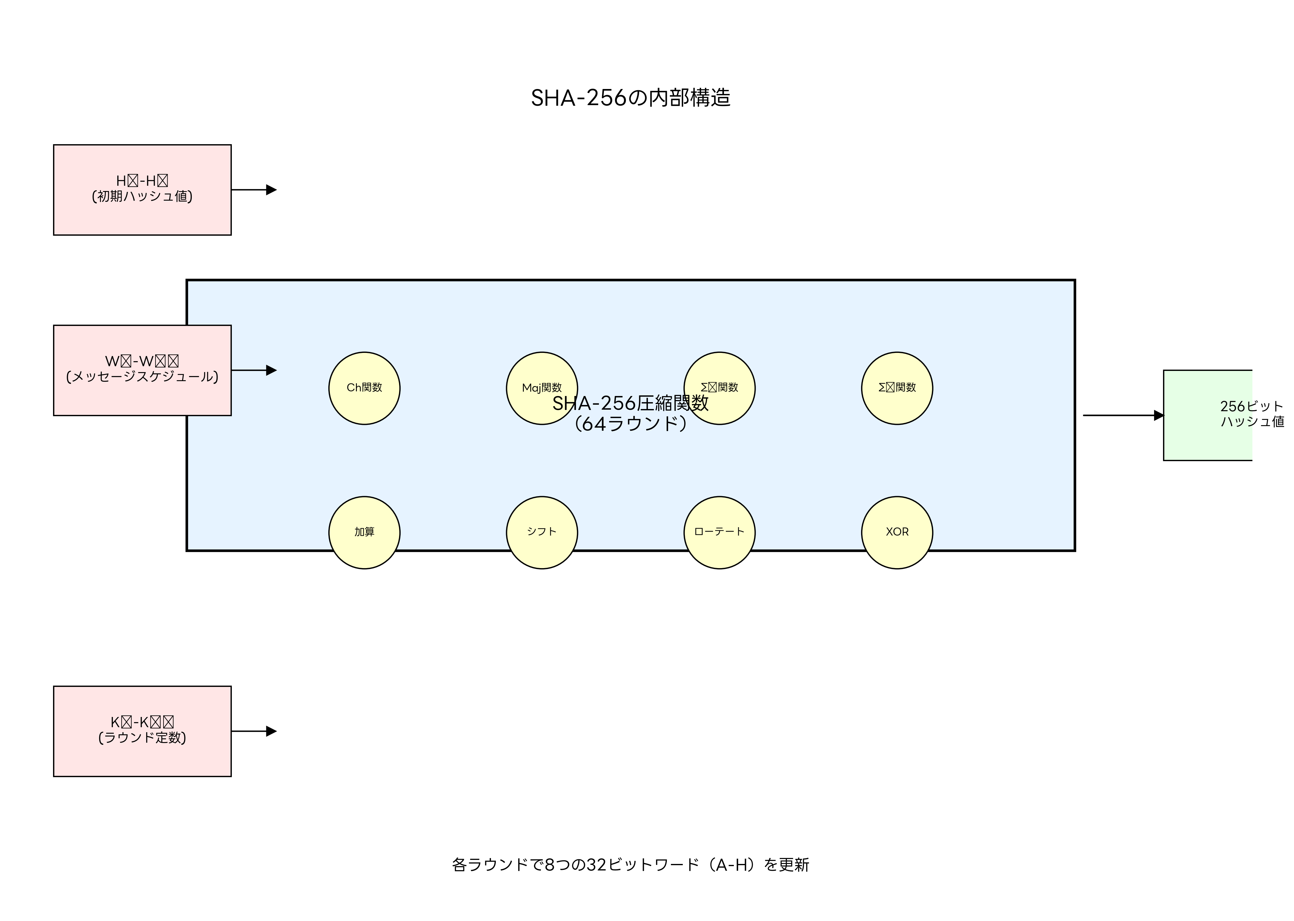 SHA-256の内部構造