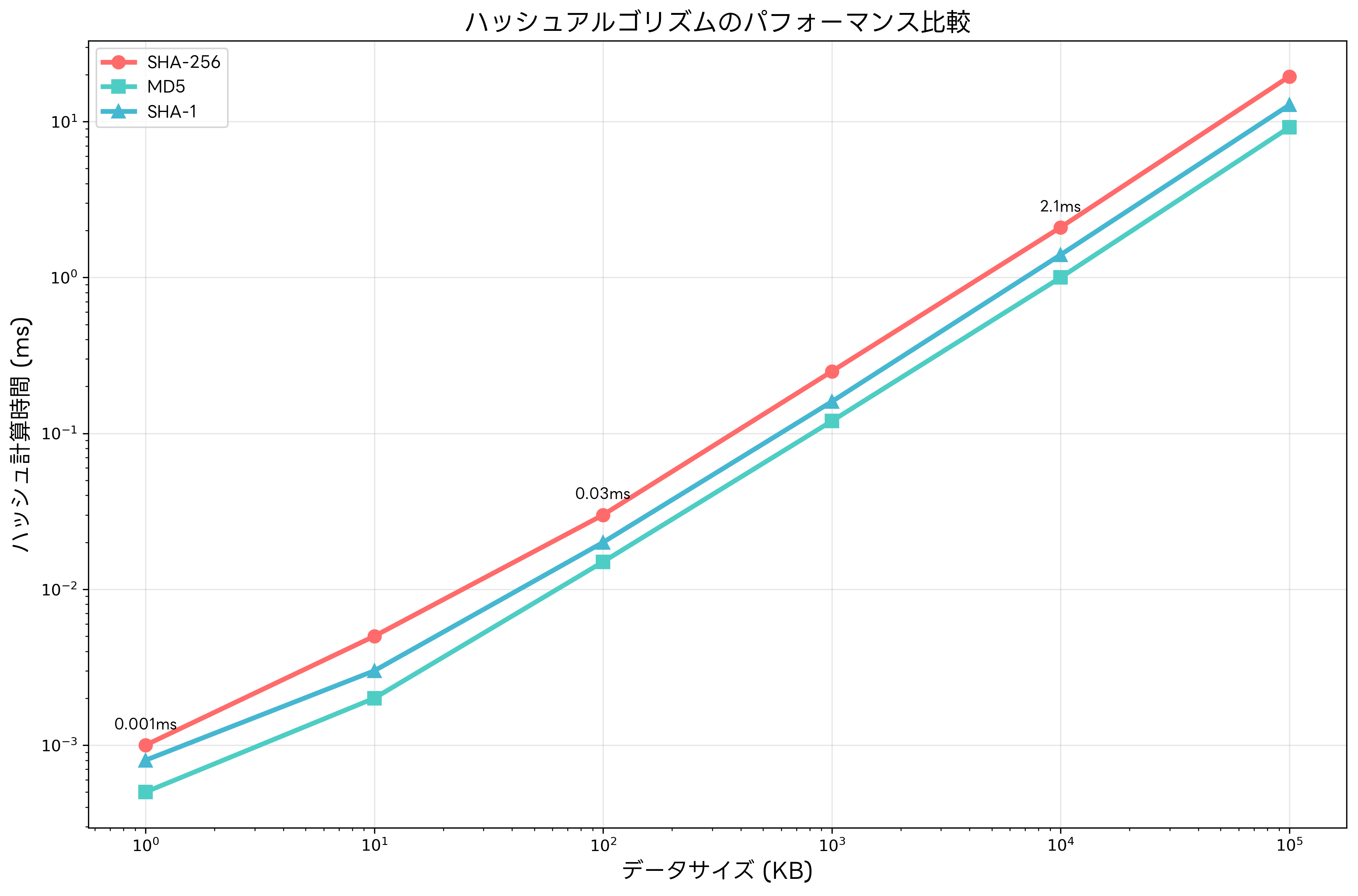 SHA-256のパフォーマンス比較