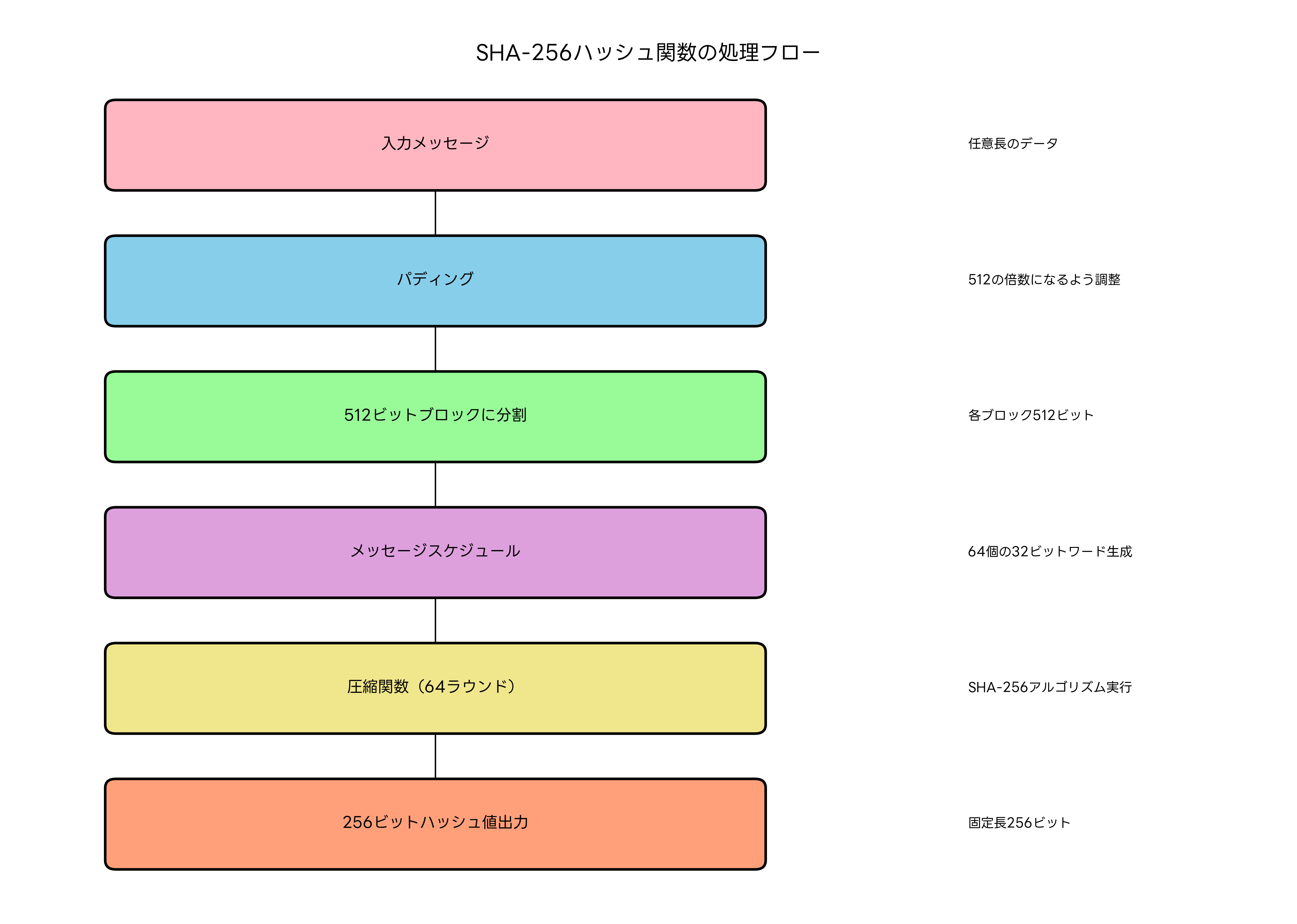 SHA-256の処理フロー