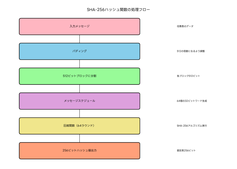 Featured image of post SHA-256：暗号学的ハッシュ関数の金字塔