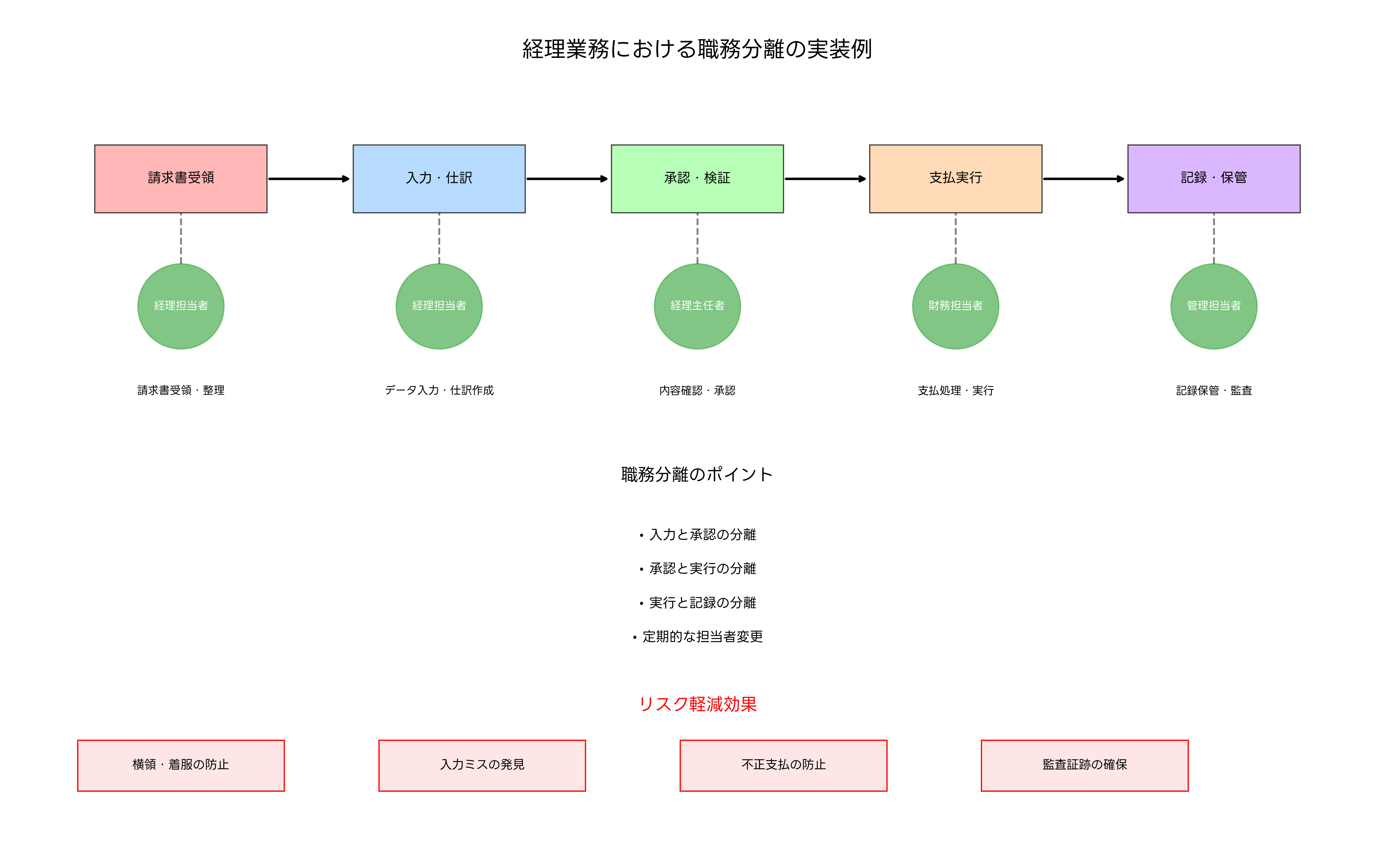 経理業務における職務分離