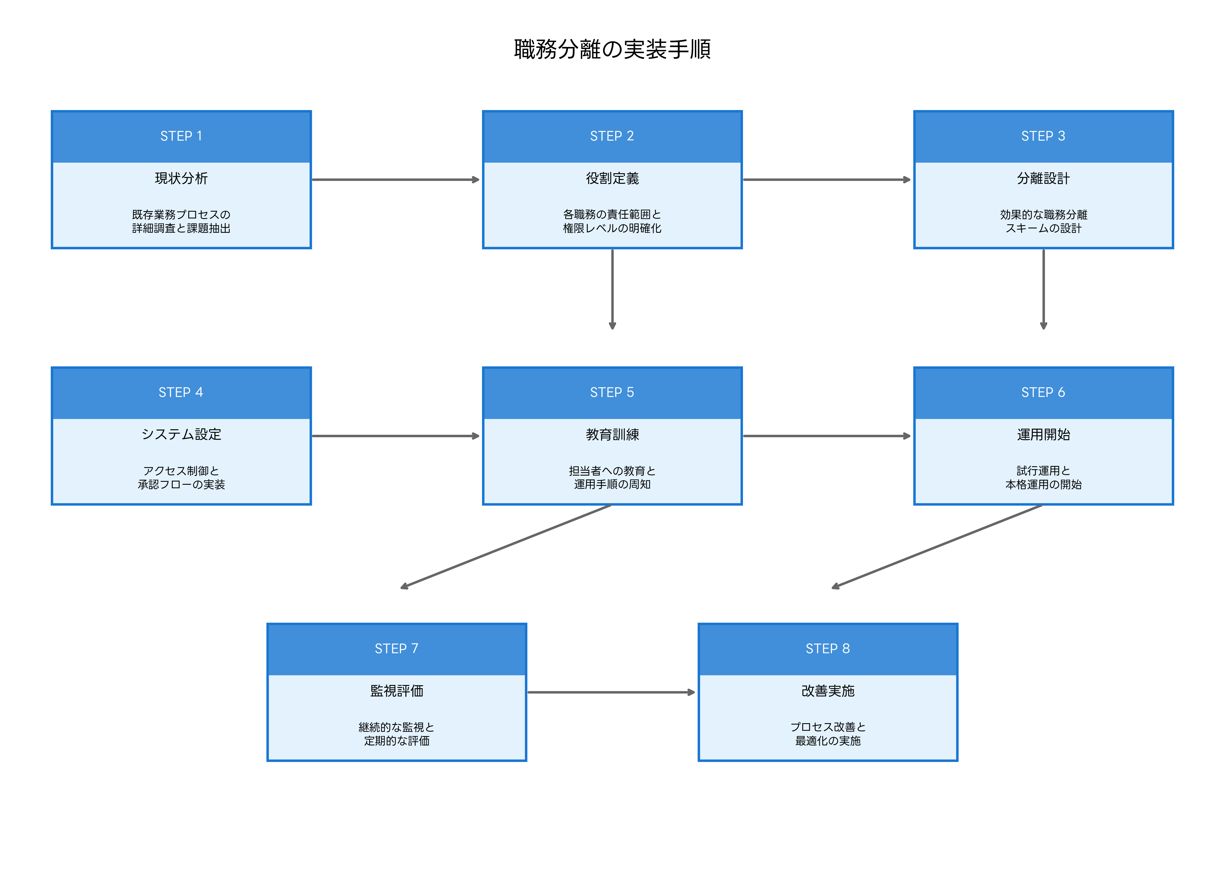 職務分離の実装手順
