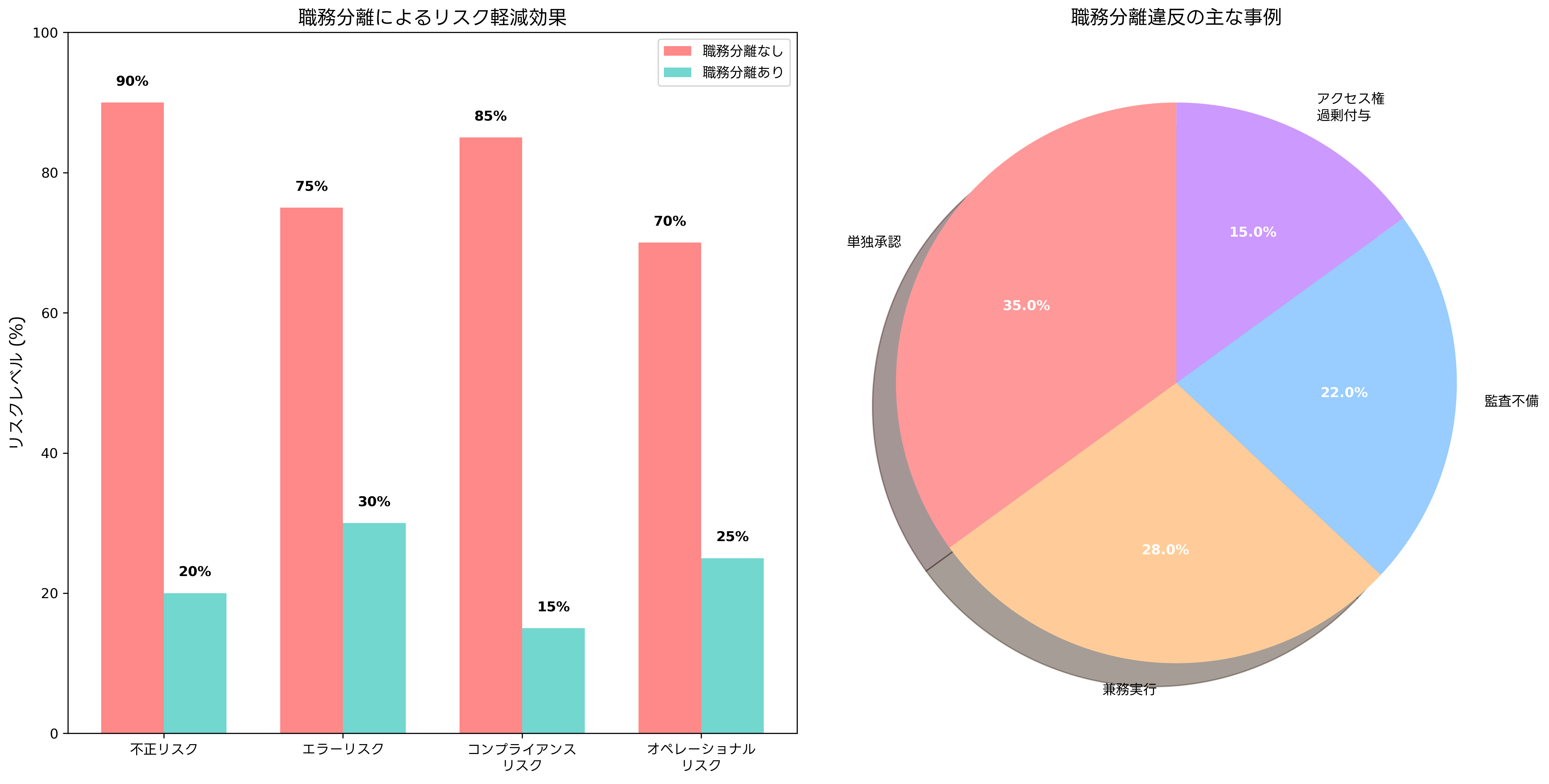 職務分離違反のリスク分析