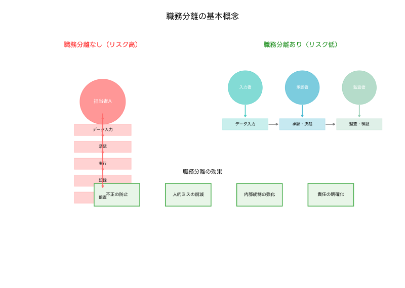 Featured image of post 職務分離：内部統制とセキュリティの根幹を成す重要な概念
