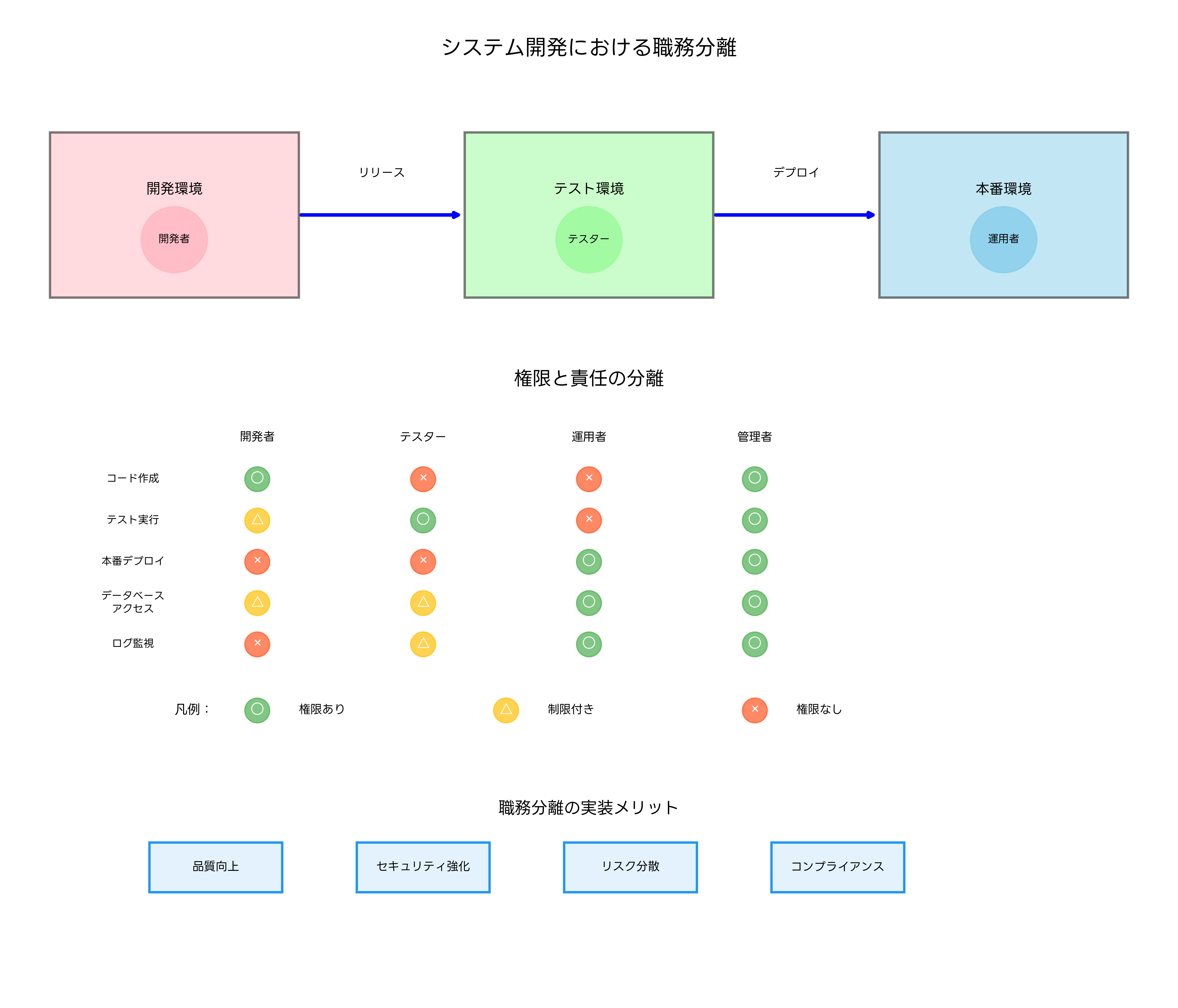 システム開発における職務分離