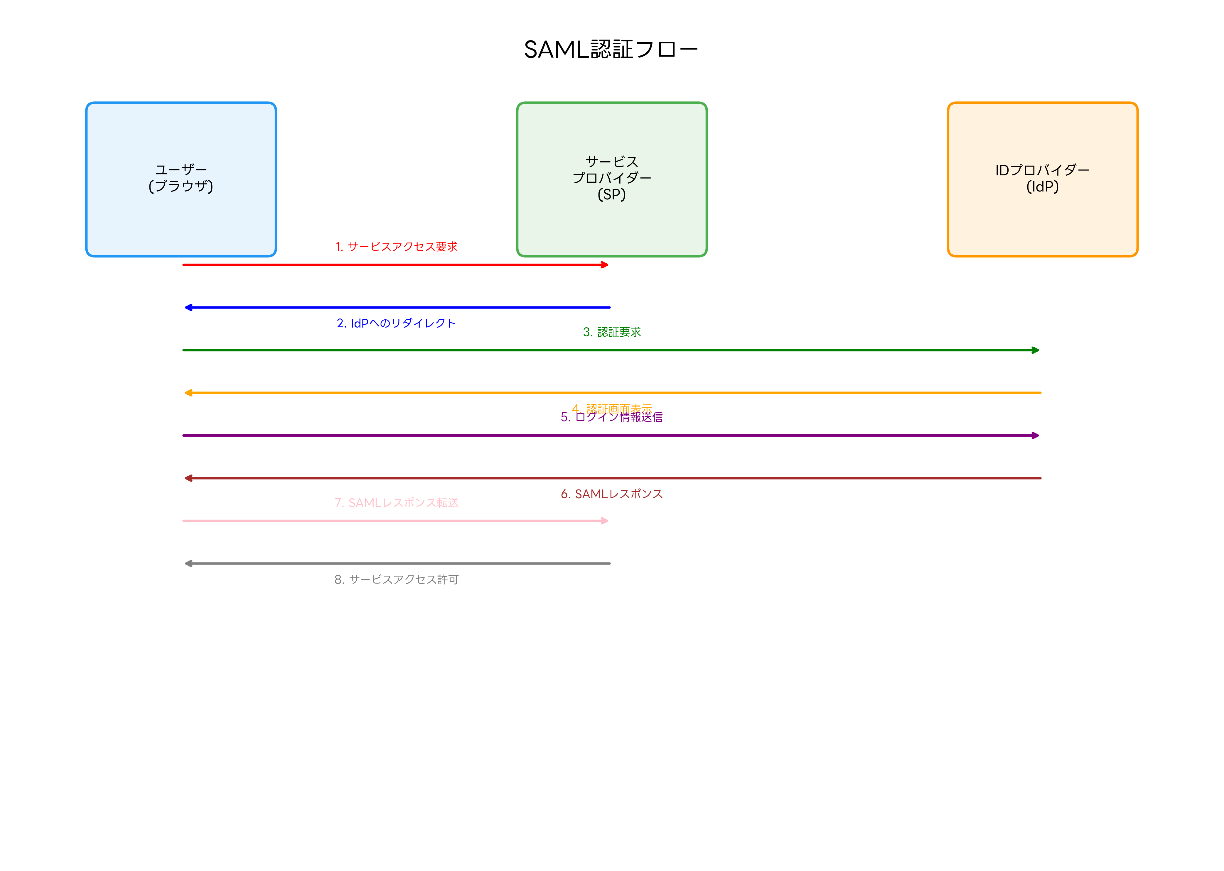 SAML認証フロー