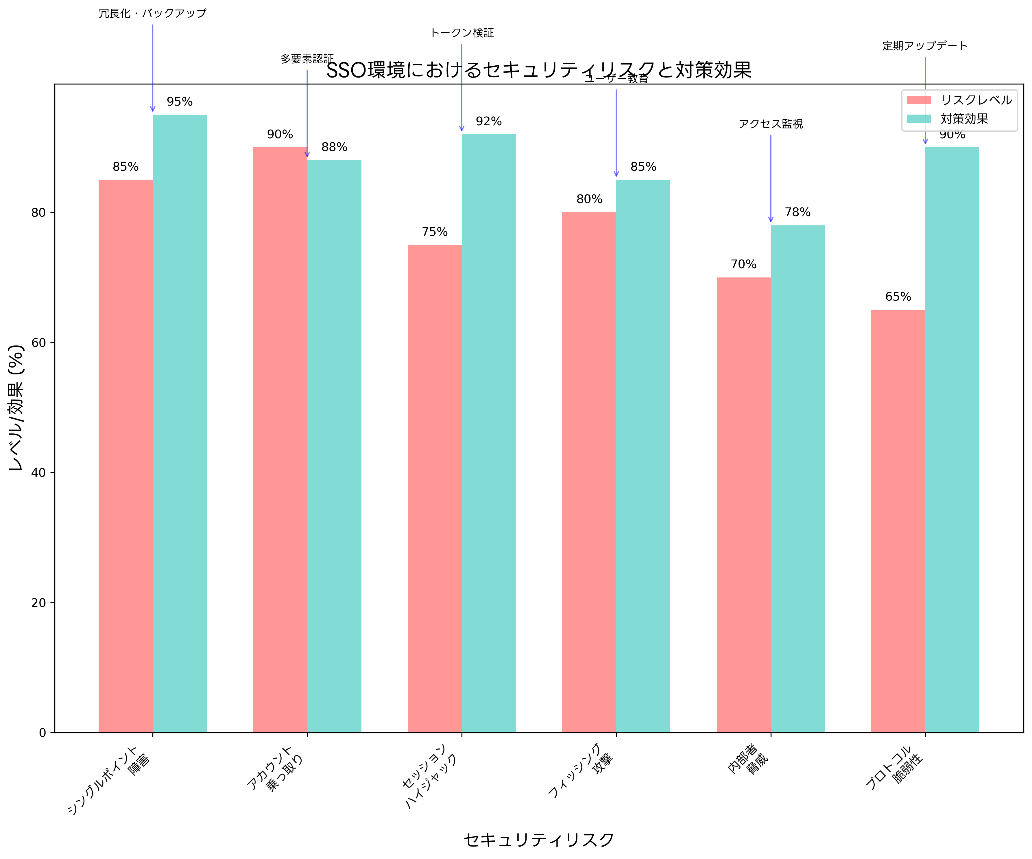 セキュリティリスクと対策