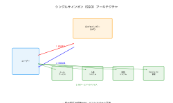 Featured image of post シングルサインオン（SSO）：一度の認証で全システムにアクセス