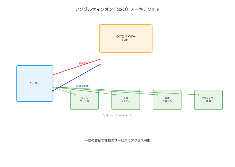 Featured image of post シングルサインオン（SSO）：一度の認証で全システムにアクセス