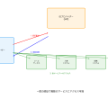 シングルサインオン（SSO）：一度の認証で全システムにアクセス