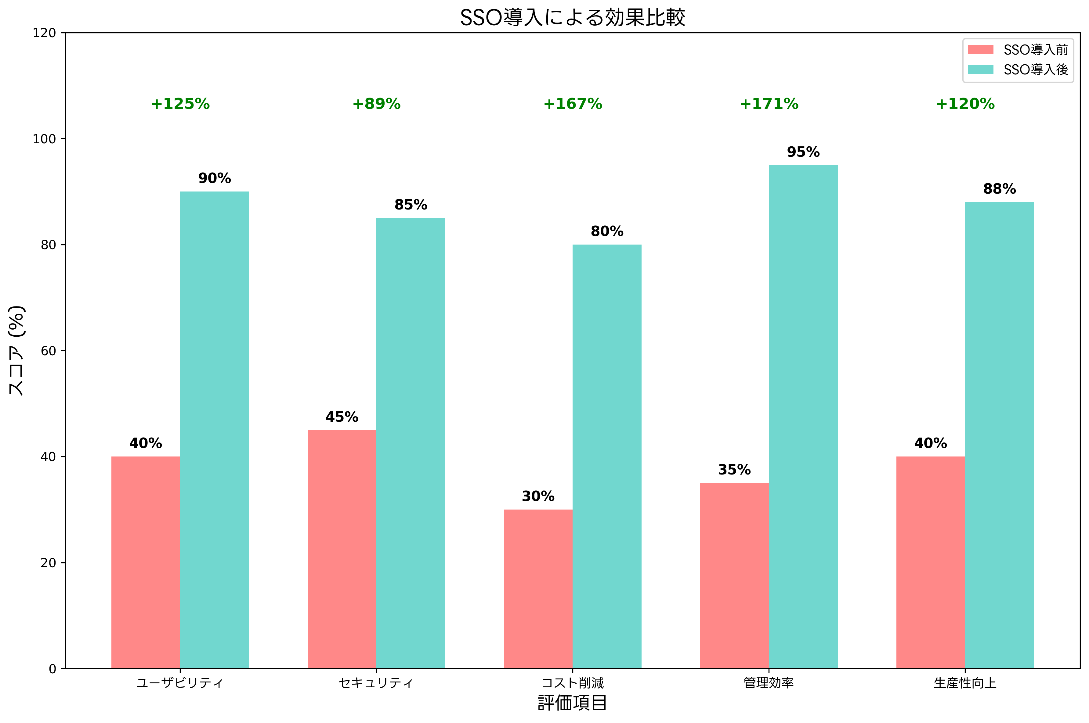SSO導入による効果