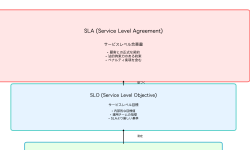Featured image of post SLA/SLO：サービス品質保証の重要な指標