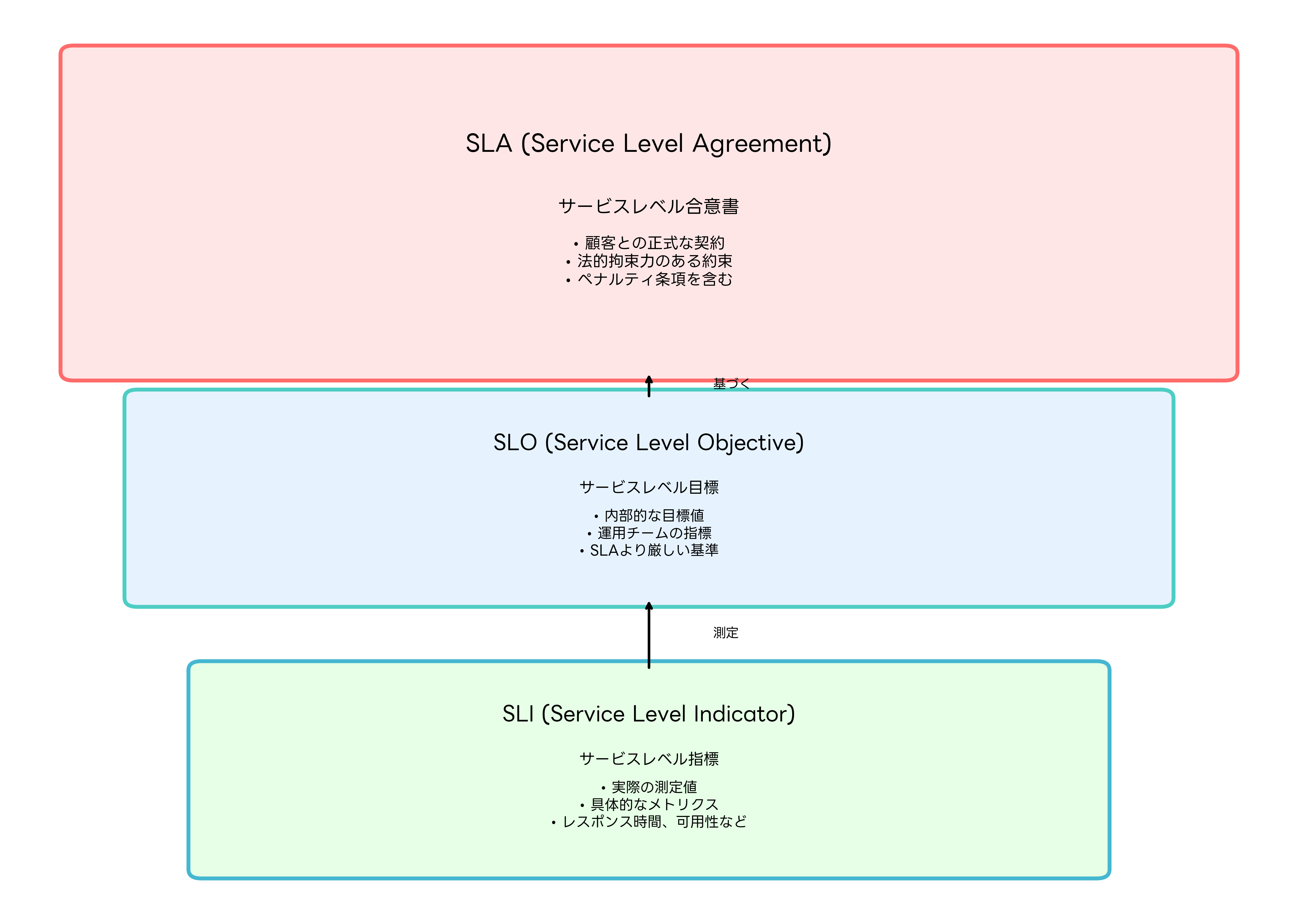 SLA/SLO/SLIの関係図