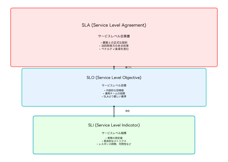 Featured image of post SLA/SLO：サービス品質保証の重要な指標