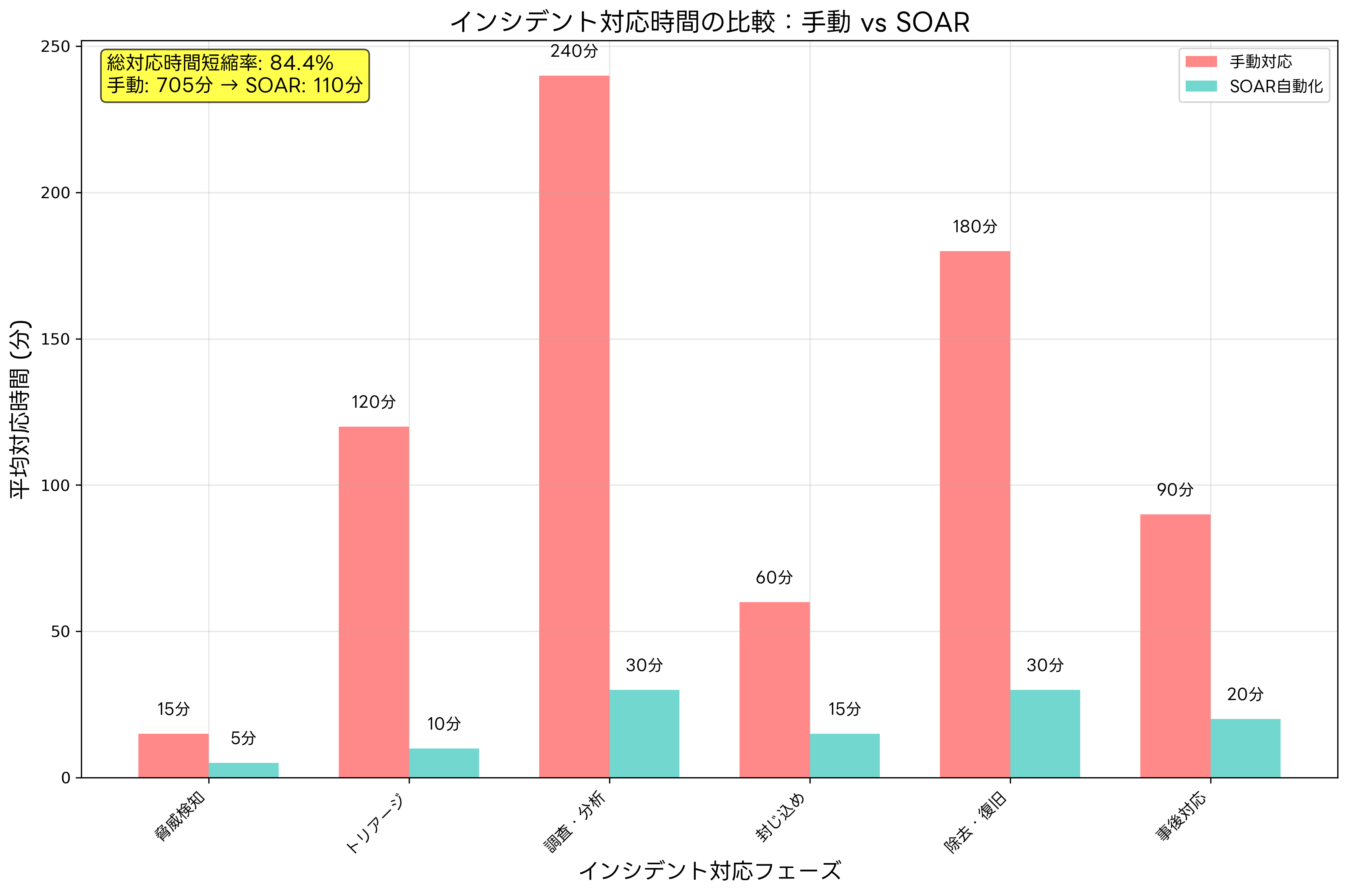 インシデント対応時間の比較