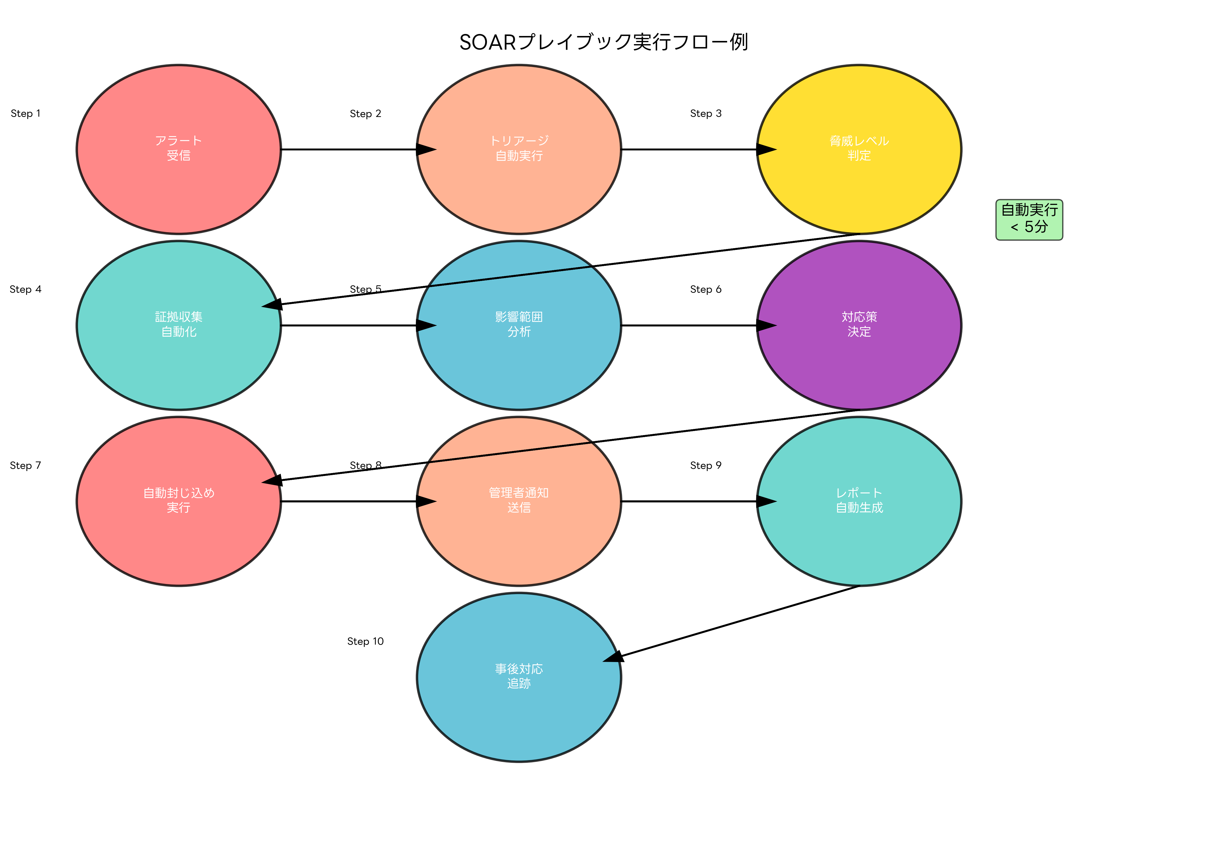プレイブックの実行フロー