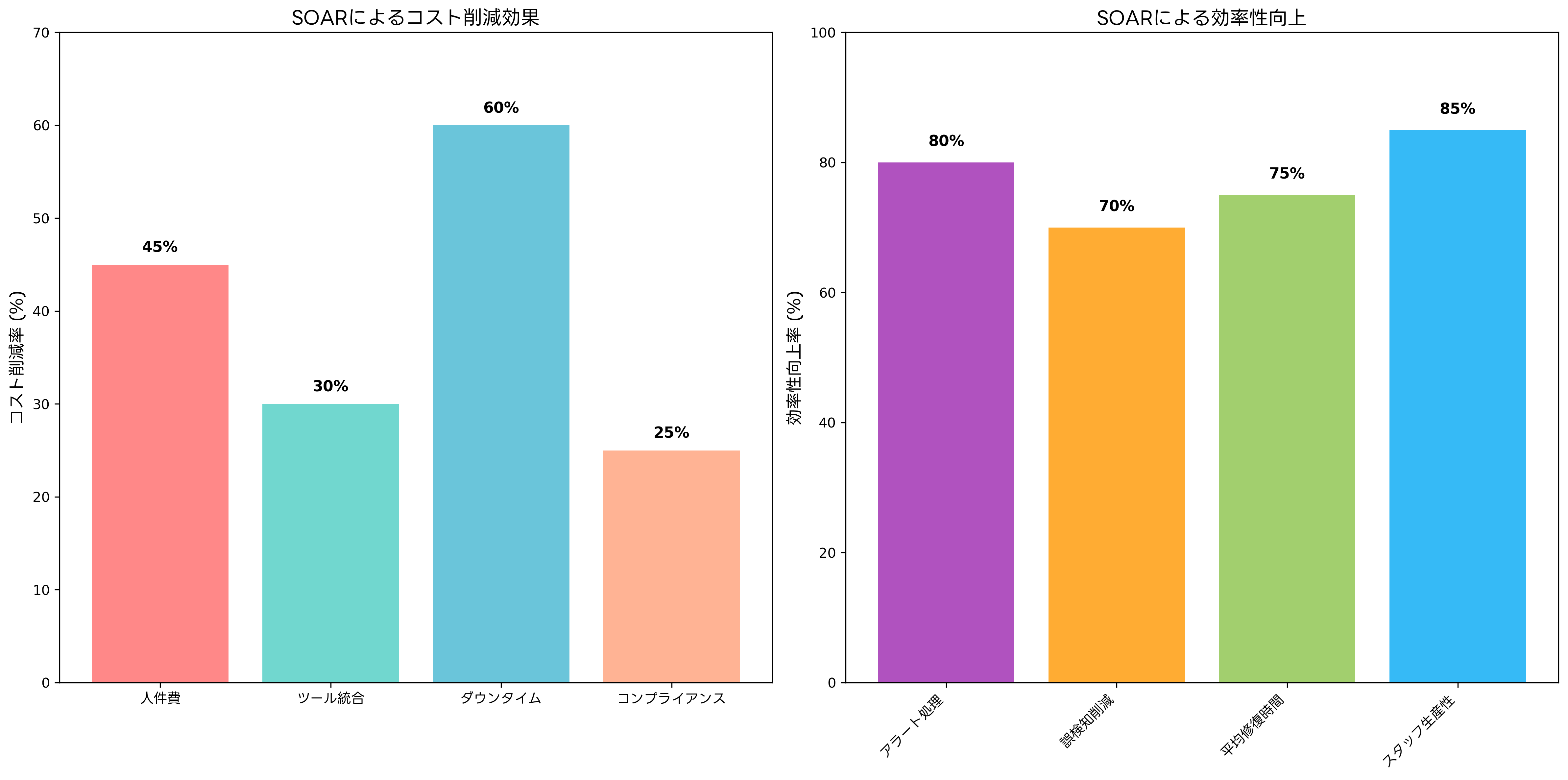 SOARの導入効果