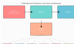 Featured image of post SOAR（Security Orchestration, Automation and Response）：次世代セキュリティ運用の革命