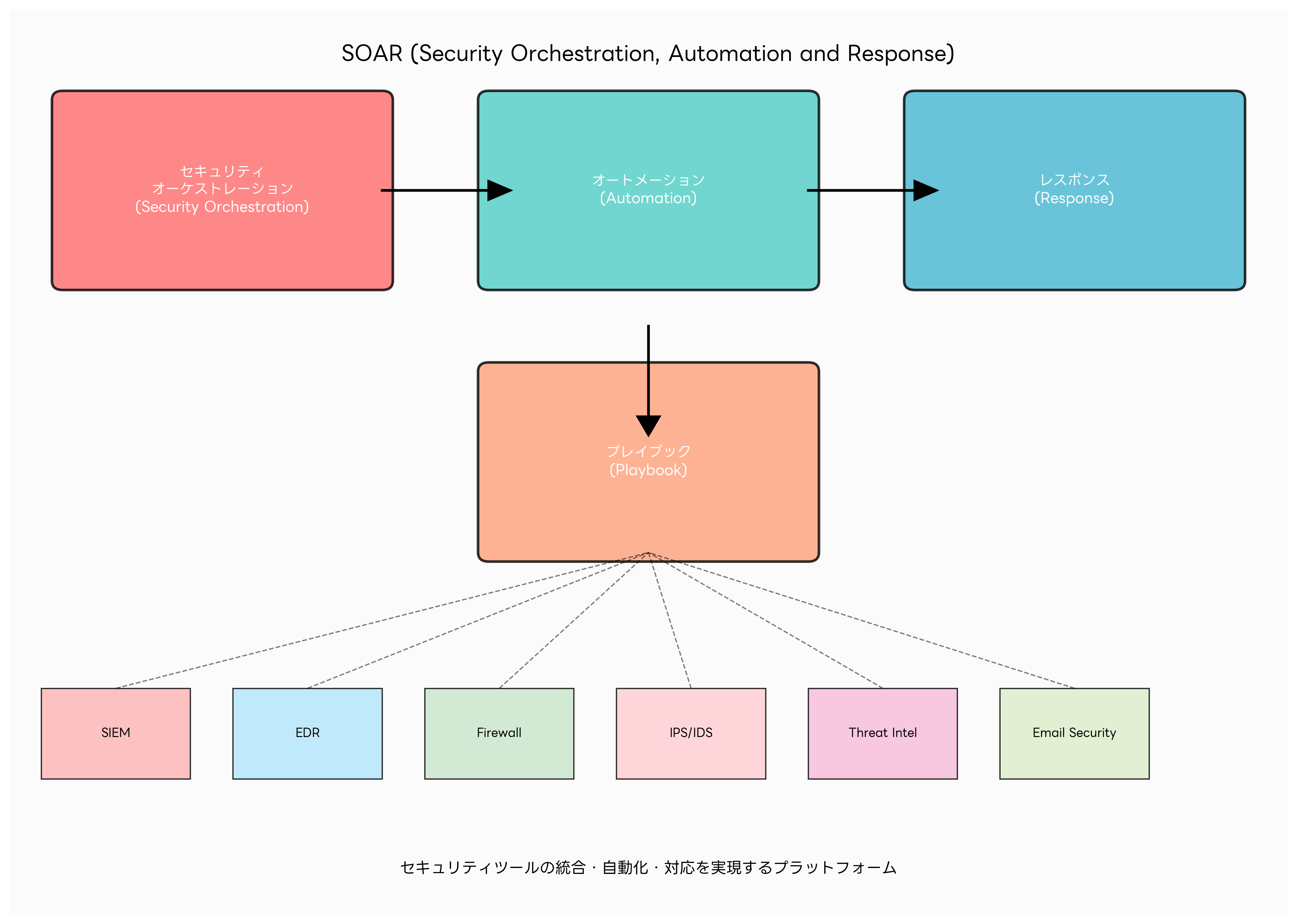 SOARの概要図