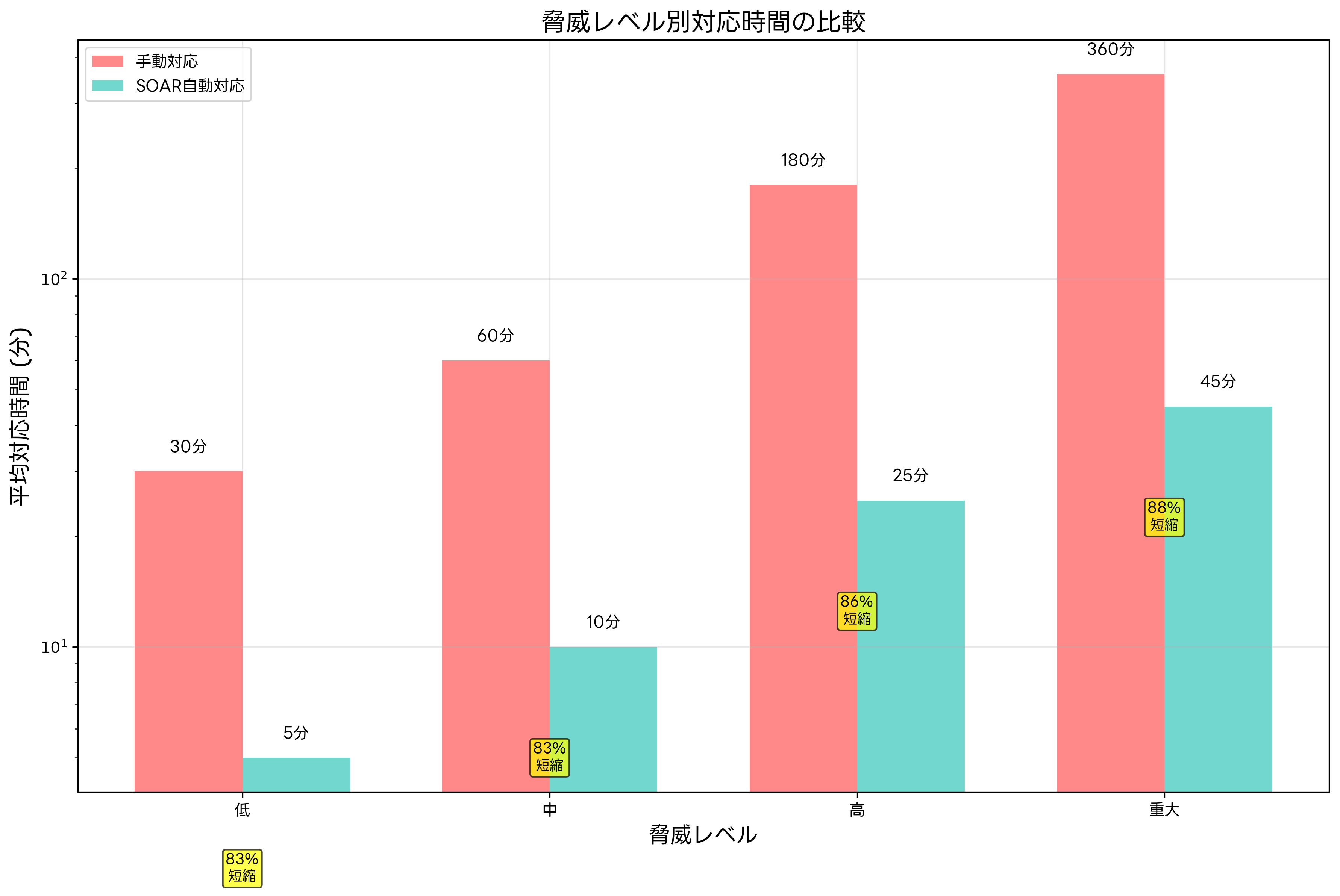 脅威レベル別対応時間の比較
