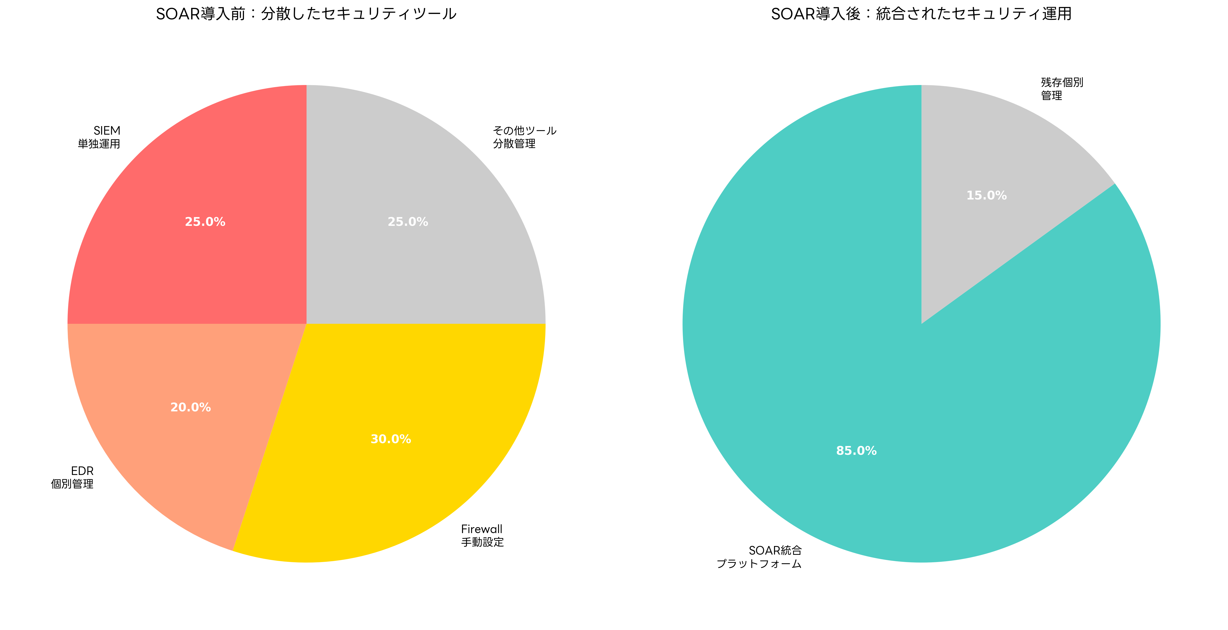 セキュリティツール統合効果