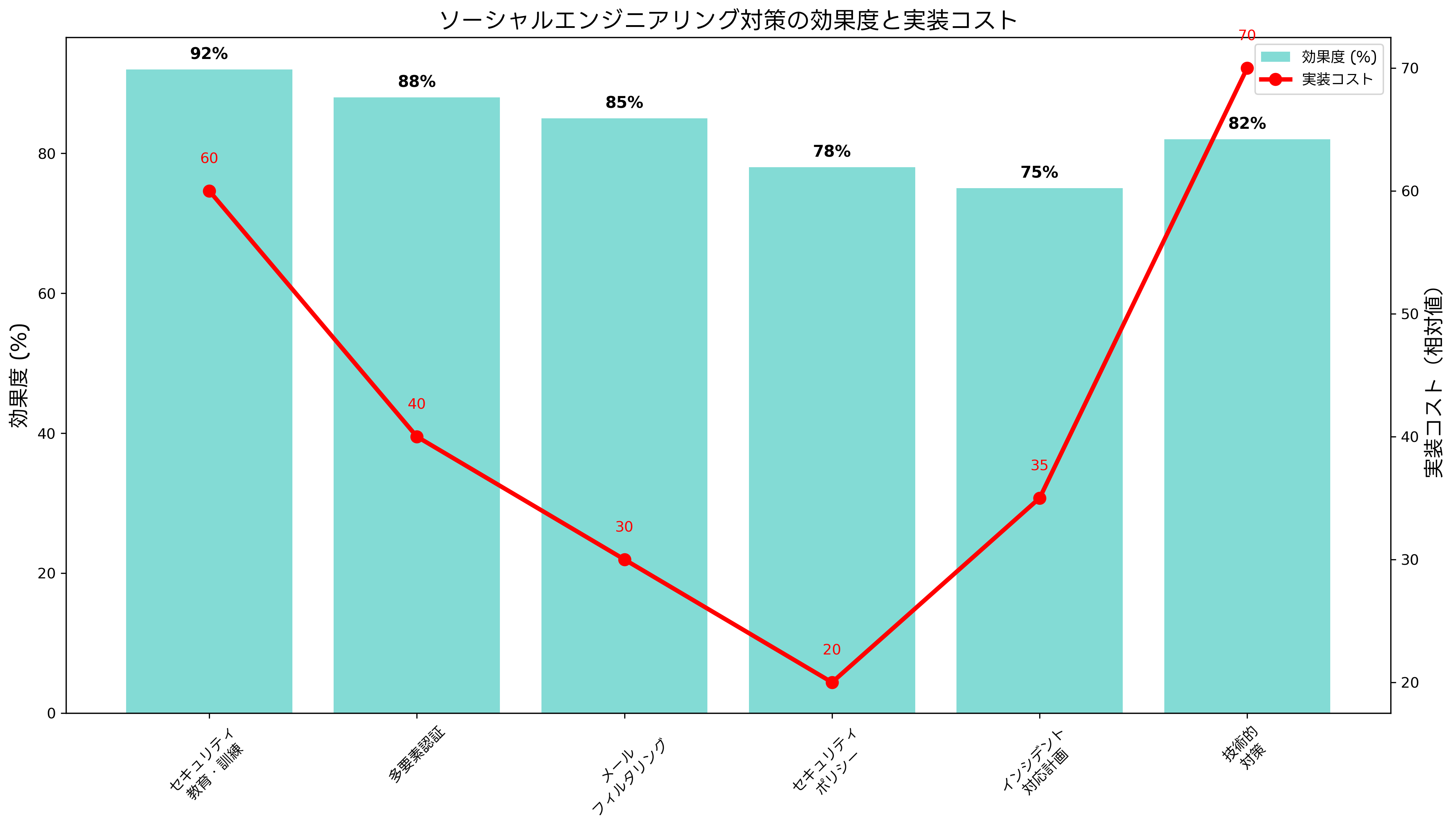 対策の効果度