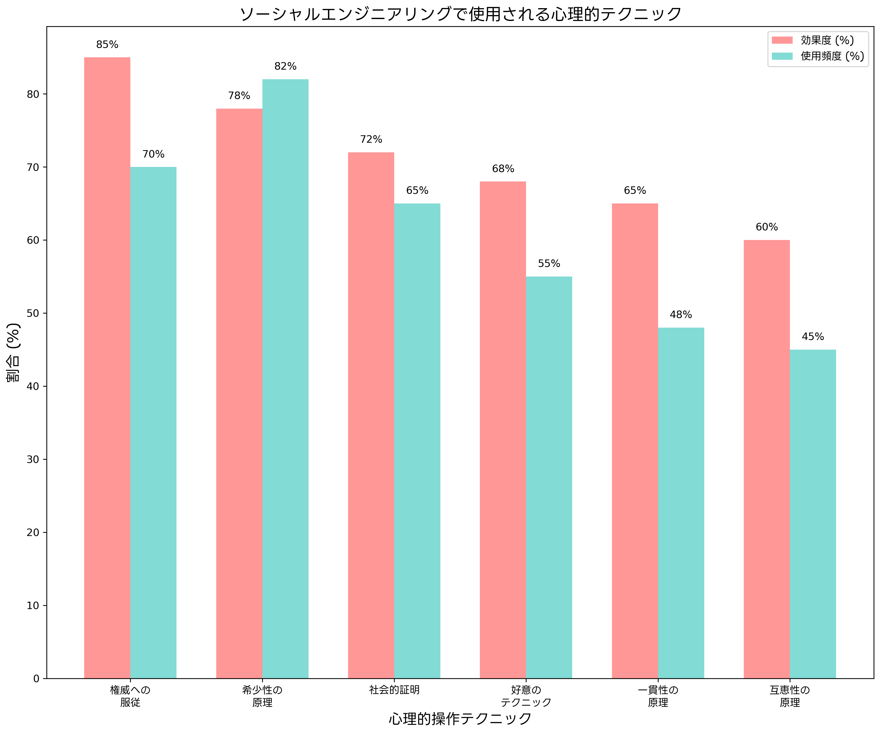 心理的操作テクニック